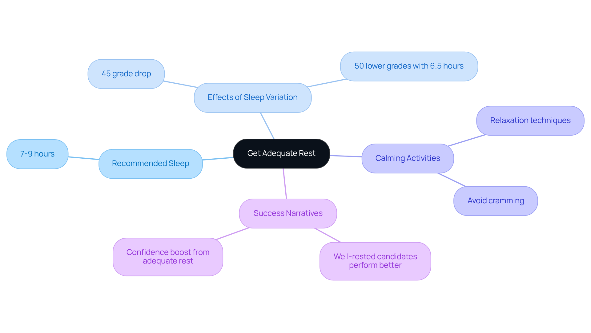 This mindmap illustrates how sufficient rest is crucial for cognitive performance. Each branch represents a key point related to sleep and success, helping you see the connections clearly.