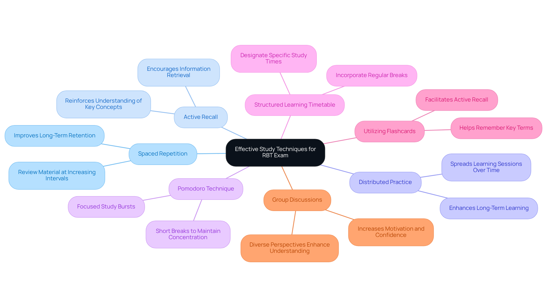 The center represents the main goal of improving study effectiveness, with each branch illustrating different strategies. Each technique is linked to its benefits, showing how they contribute to better learning outcomes.