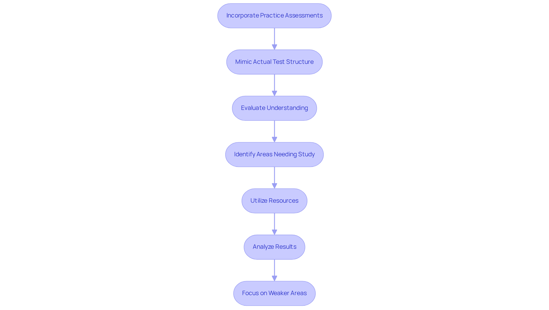 Each box represents a step in your preparation journey. Follow the arrows to see how to move from incorporating practice assessments to focusing on your weaker areas for improvement.
