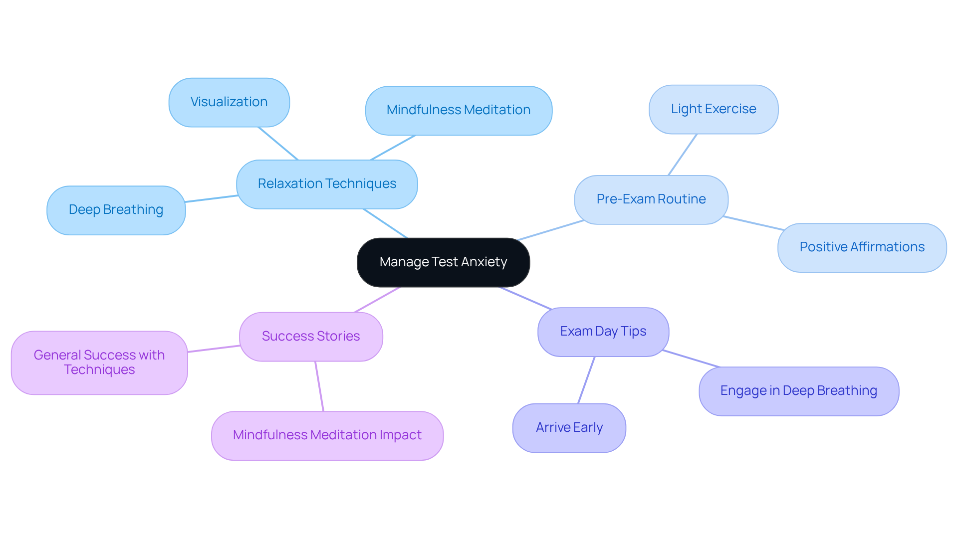 The central node represents the main topic, while the branches show different techniques and their subcomponents. Follow the branches to explore various methods to reduce anxiety and improve exam performance.