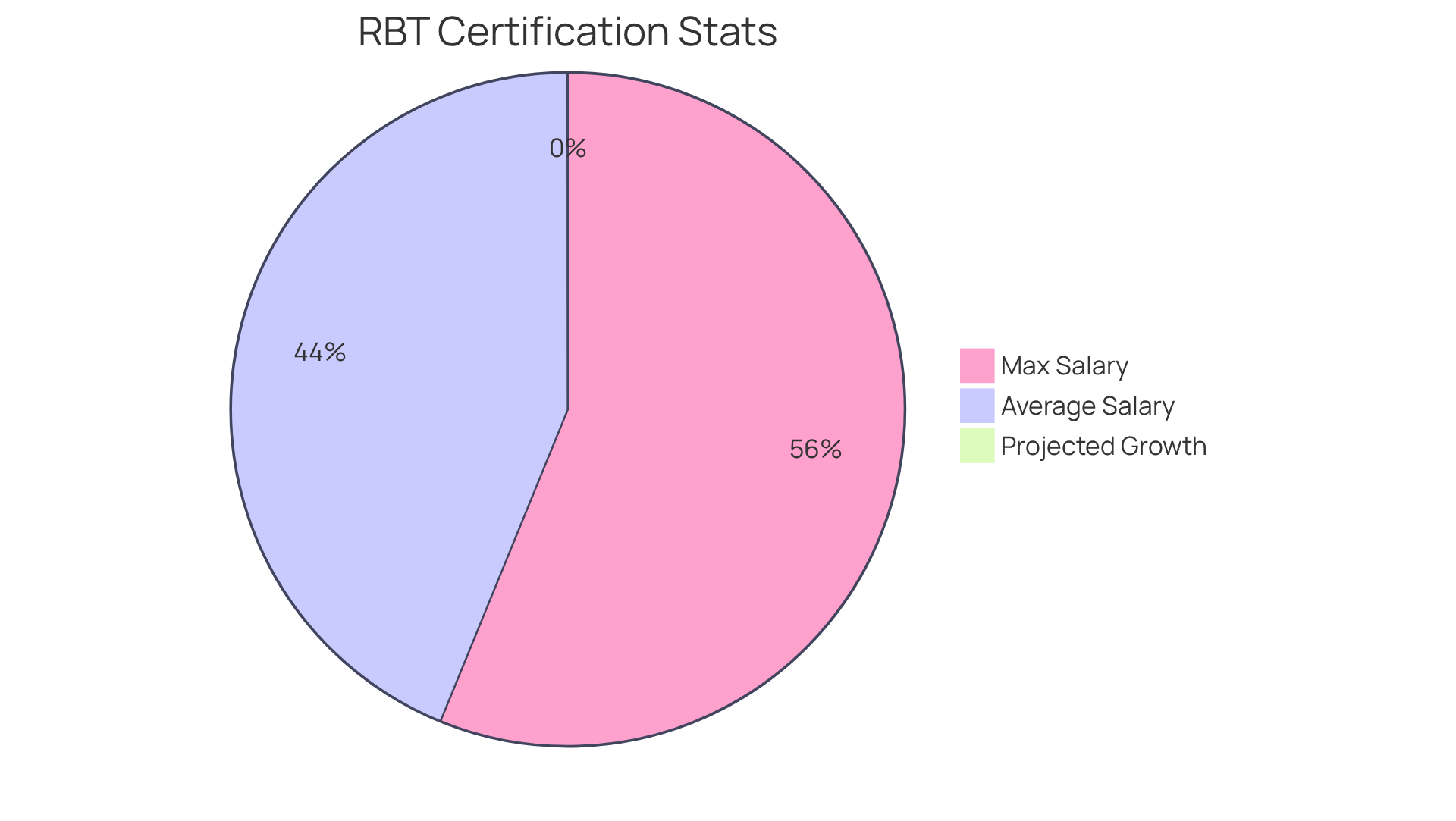 Each slice of the pie shows a different aspect of RBT certification: the growth percentage represents how much the demand for RBTs is expected to increase, while the salary slices show the average and maximum earnings for certified professionals.