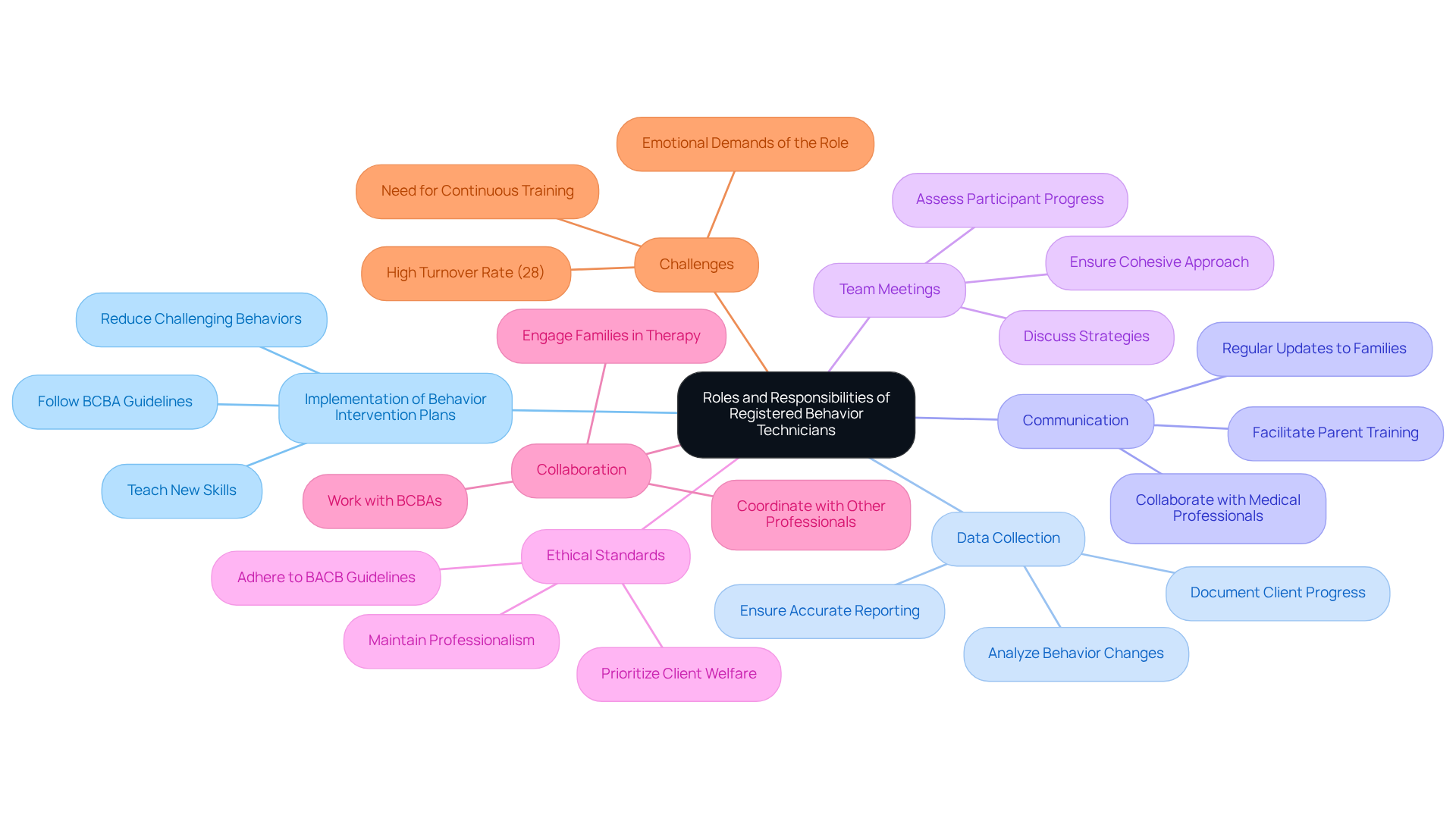 Start at the center with the main role of RBTs and follow the branches to explore their various responsibilities and how they work with others in ABA therapy. Each branch reveals important aspects of their work and the challenges they face.