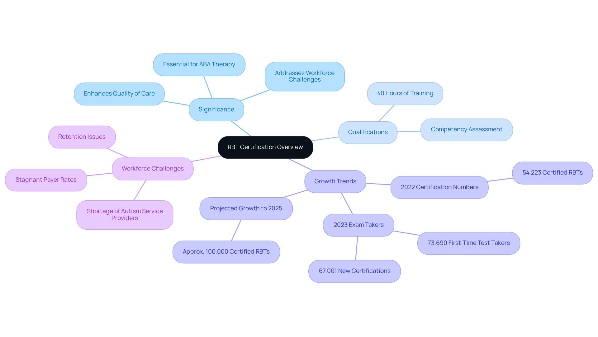 The central node represents the RBT certification, and each branch shows different aspects related to this credential. Follow the branches to explore its significance, requirements, and the growing demand for RBTs.