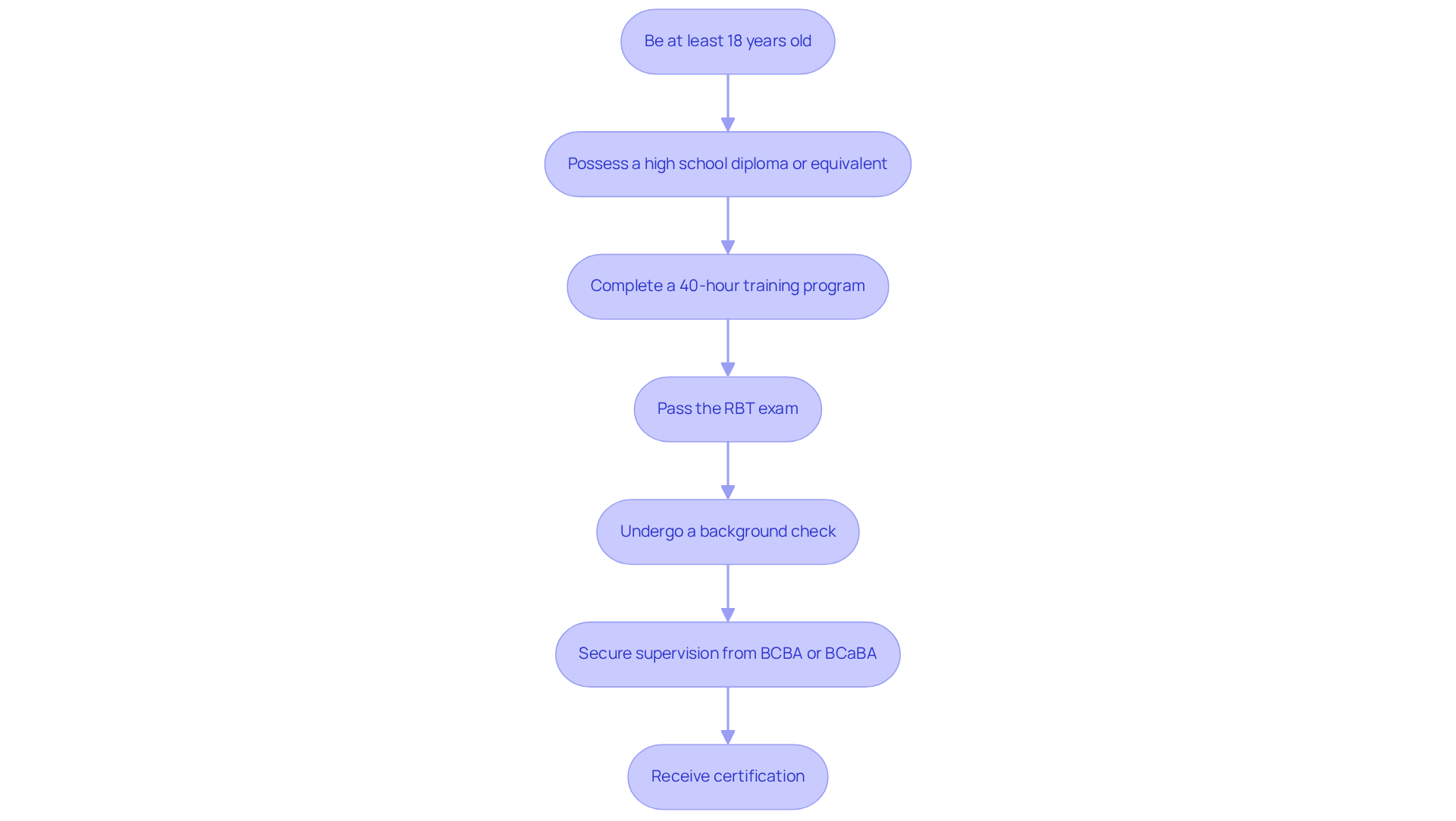 Each step represents a requirement or action needed to become certified as an RBT. Follow the arrows to understand the order in which these steps should be completed.