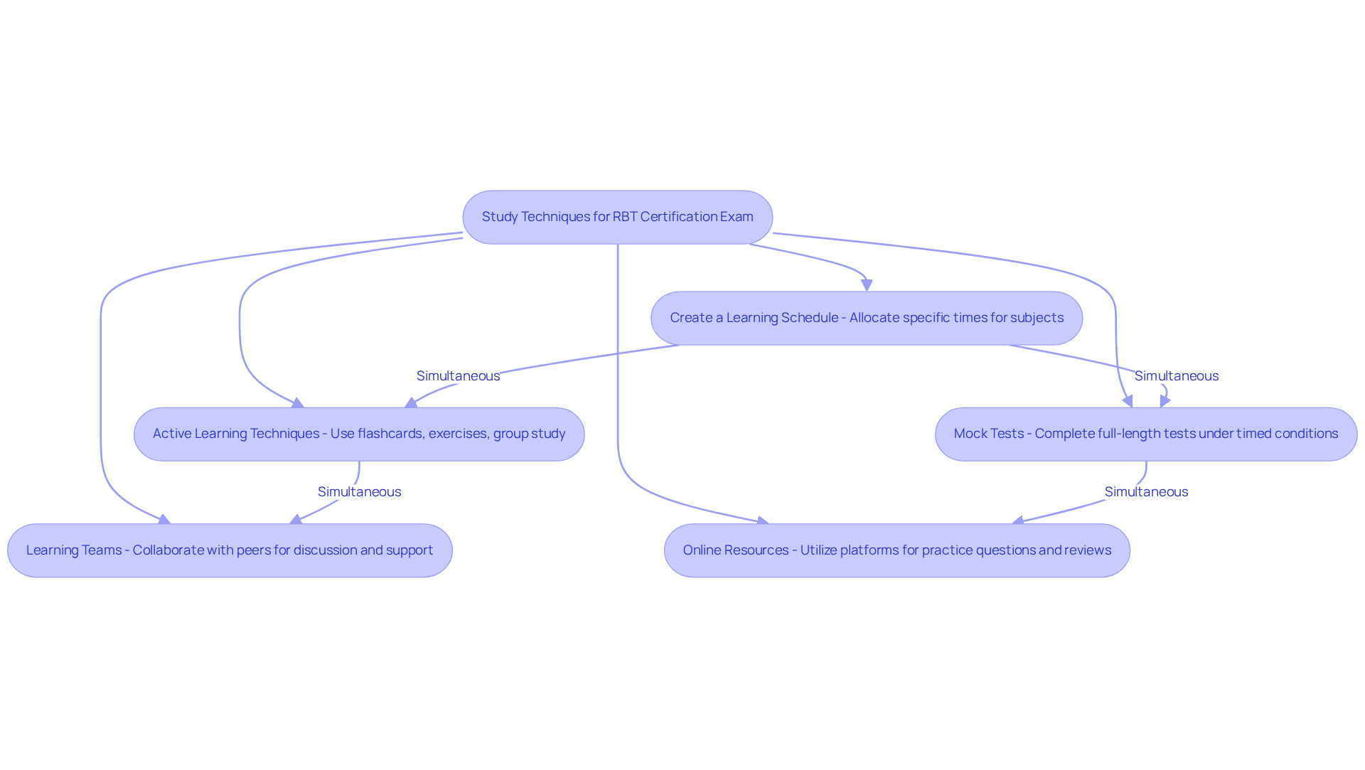 Each box in the flowchart represents a different study technique. You can follow the arrows to see how you might combine or sequence these methods to enhance your study routine.