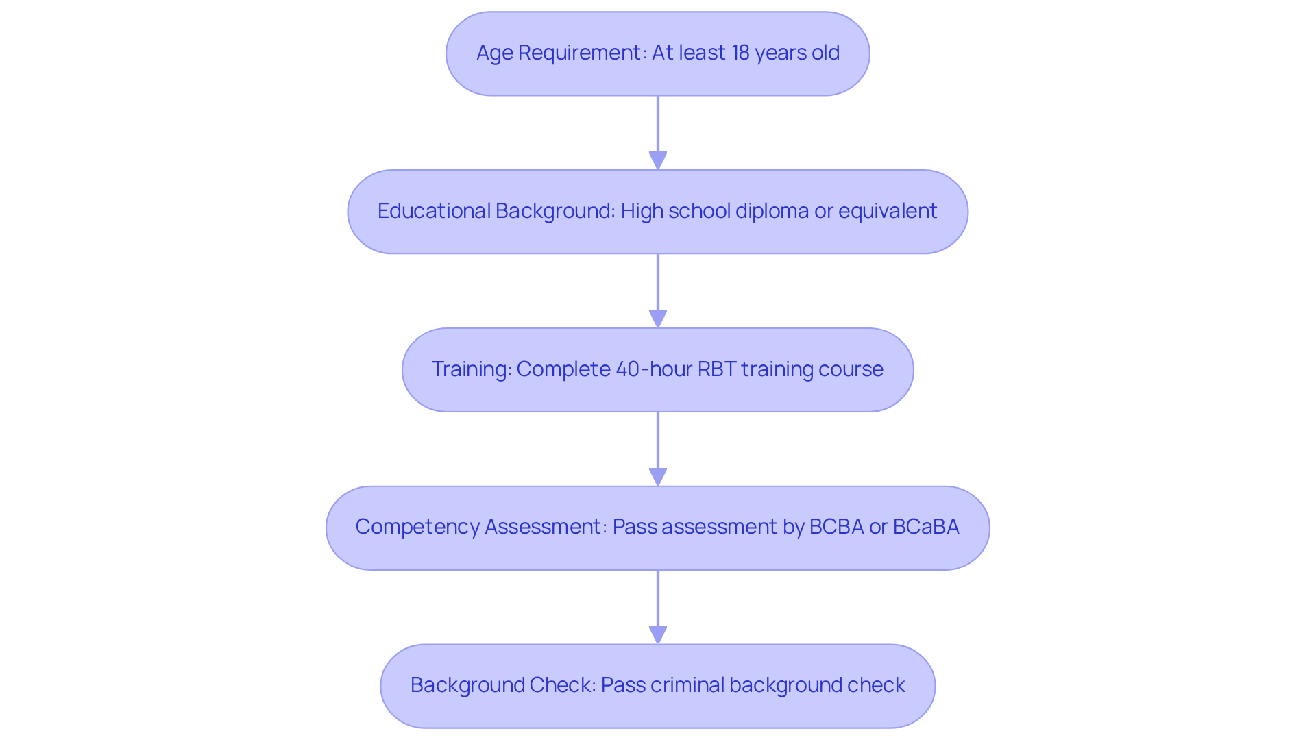 Each box shows a requirement you need to meet in order to become certified as an RBT. Follow the arrows to see the order in which you should complete them.