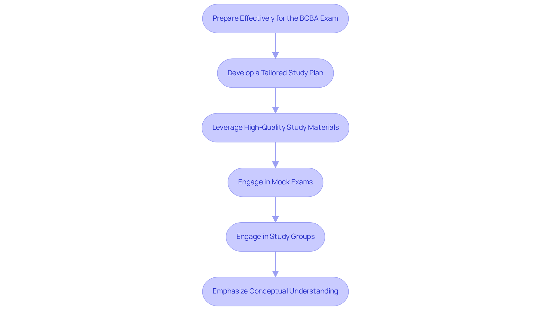 Each box represents a crucial step in preparing for the BCBA exam. Follow the arrows to see how each step leads to the next, helping you organize your study strategy effectively.