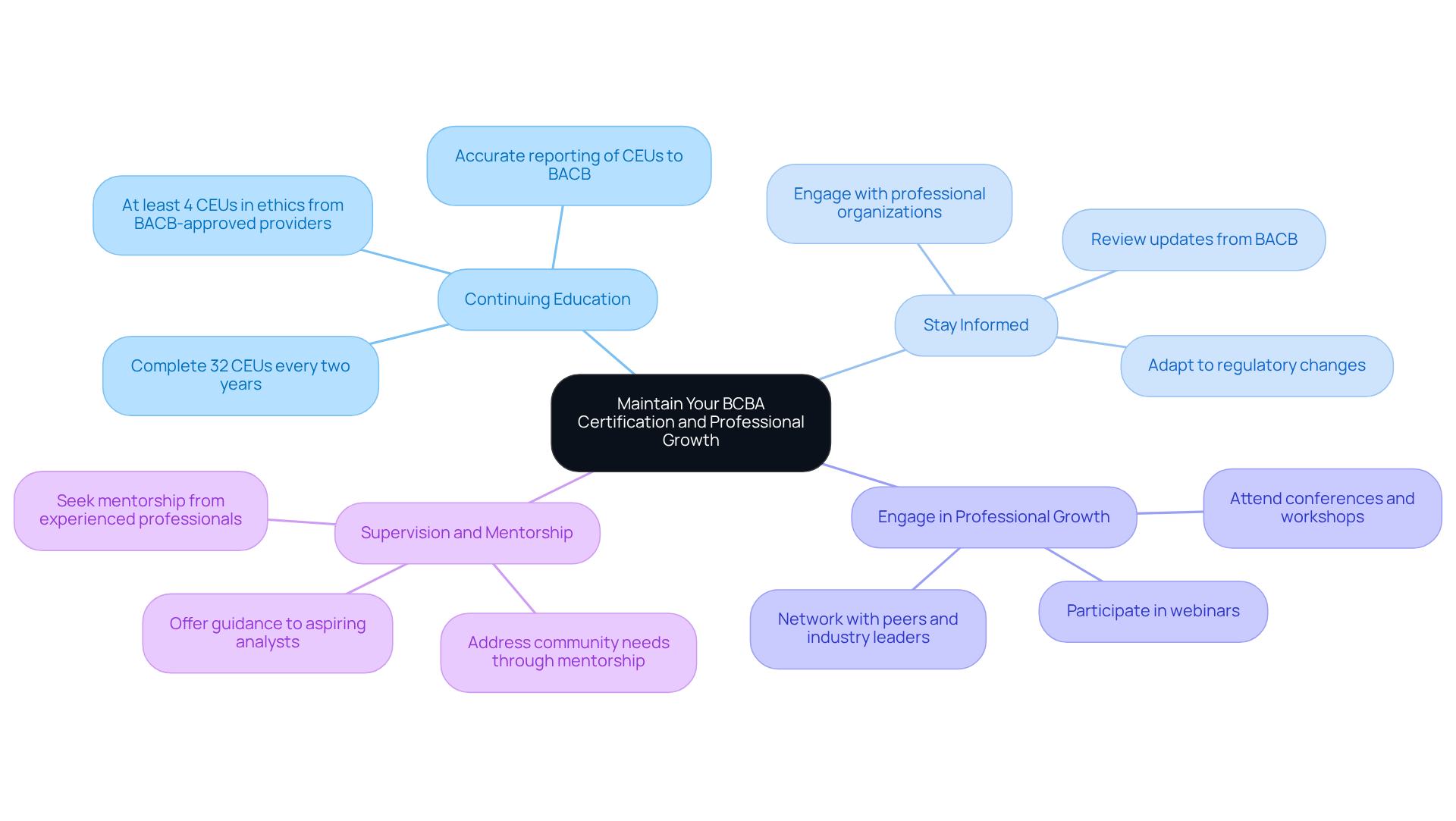 The central node represents the main goal of maintaining BCBA certification. Each branch explores specific areas of focus, with further breakdowns of actions to take. This layout helps you see how each component contributes to overall professional development.