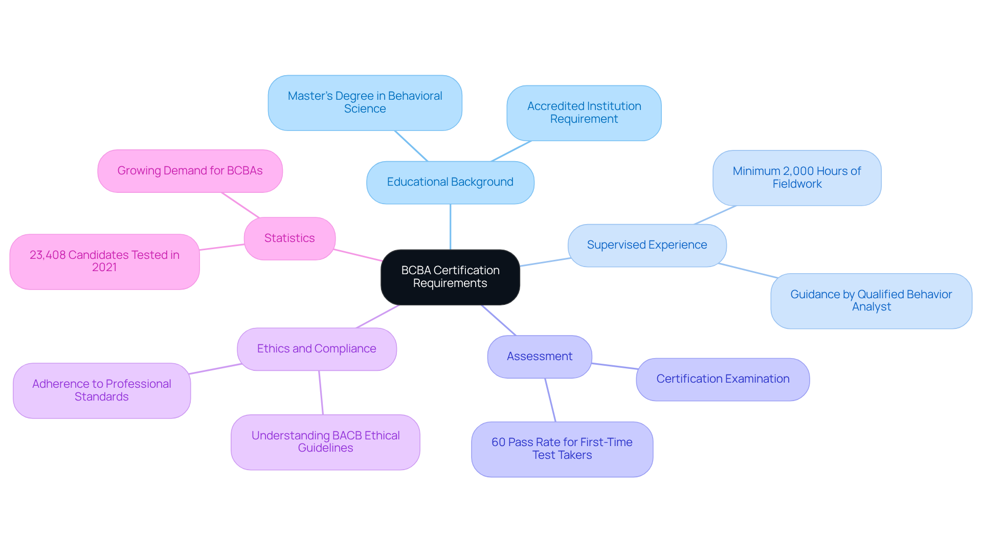 The center shows the certification focus, with branches detailing each requirement. Statistics and trends highlight the importance of BCBAs in the field. Each color-coded branch represents a different category of requirements.