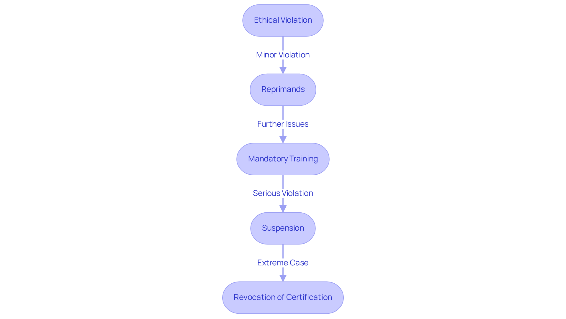 This chart illustrates the possible outcomes when ethical violations occur. Follow the arrows from an ethical violation to see how the consequences escalate, starting with warnings and potentially leading to the loss of certification.