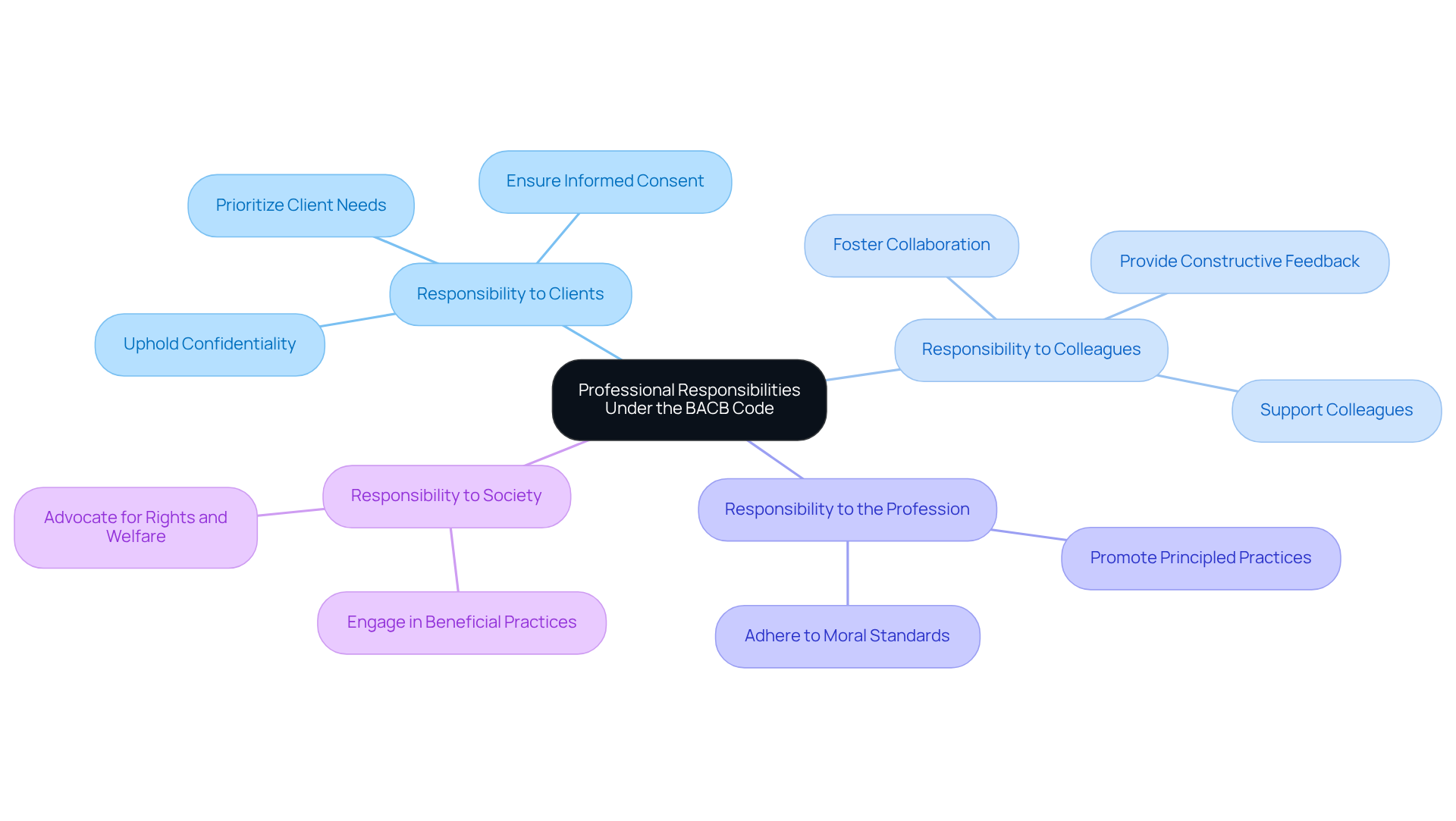 The center shows the main topic, and each branch represents a key responsibility area. Follow the branches to see specific duties that behavior analysts must uphold in their professional conduct.