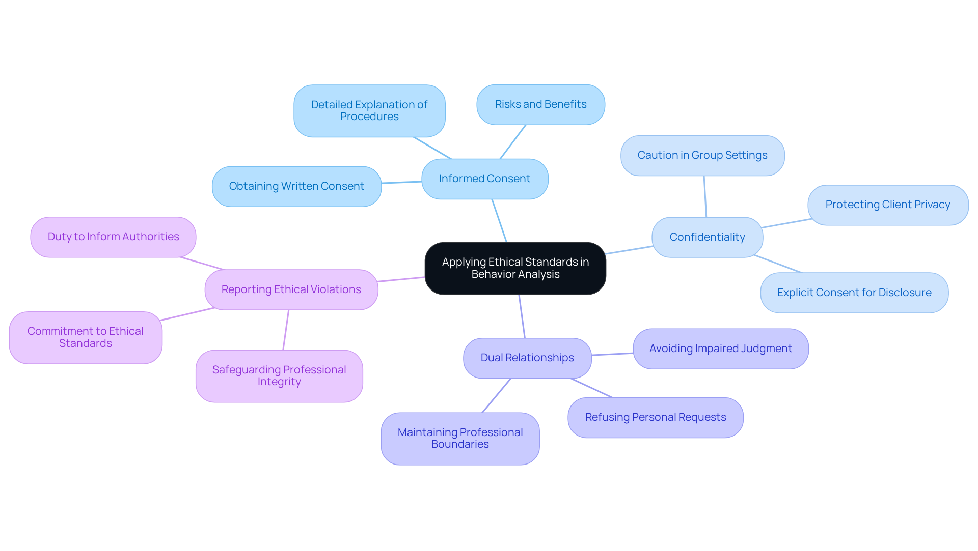 Each branch represents a different ethical scenario that behavior analysts might face. Follow the branches to explore the key points and examples under each scenario, helping you understand the application of ethical standards.