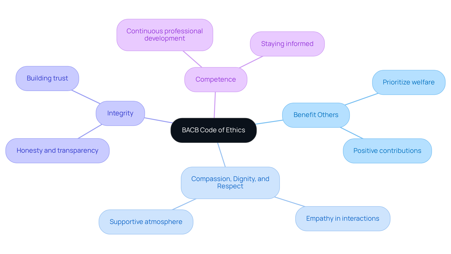 The central node represents the BACB Code of Ethics, and each branch shows one of the core principles. The colors help differentiate the principles, making it easier to identify and understand each one.