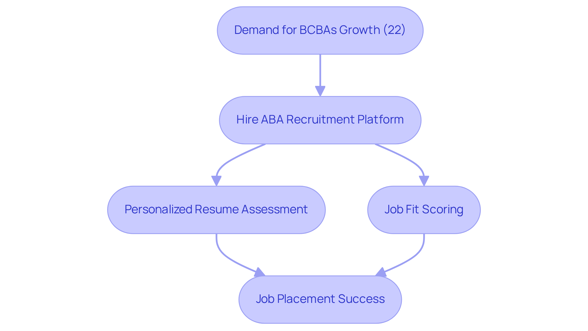This flowchart shows how the demand for BCBAs leads to the hiring process through Hire ABA — from assessing resumes to matching jobs and achieving placements. Each step is crucial for connecting candidates with the right opportunities.
