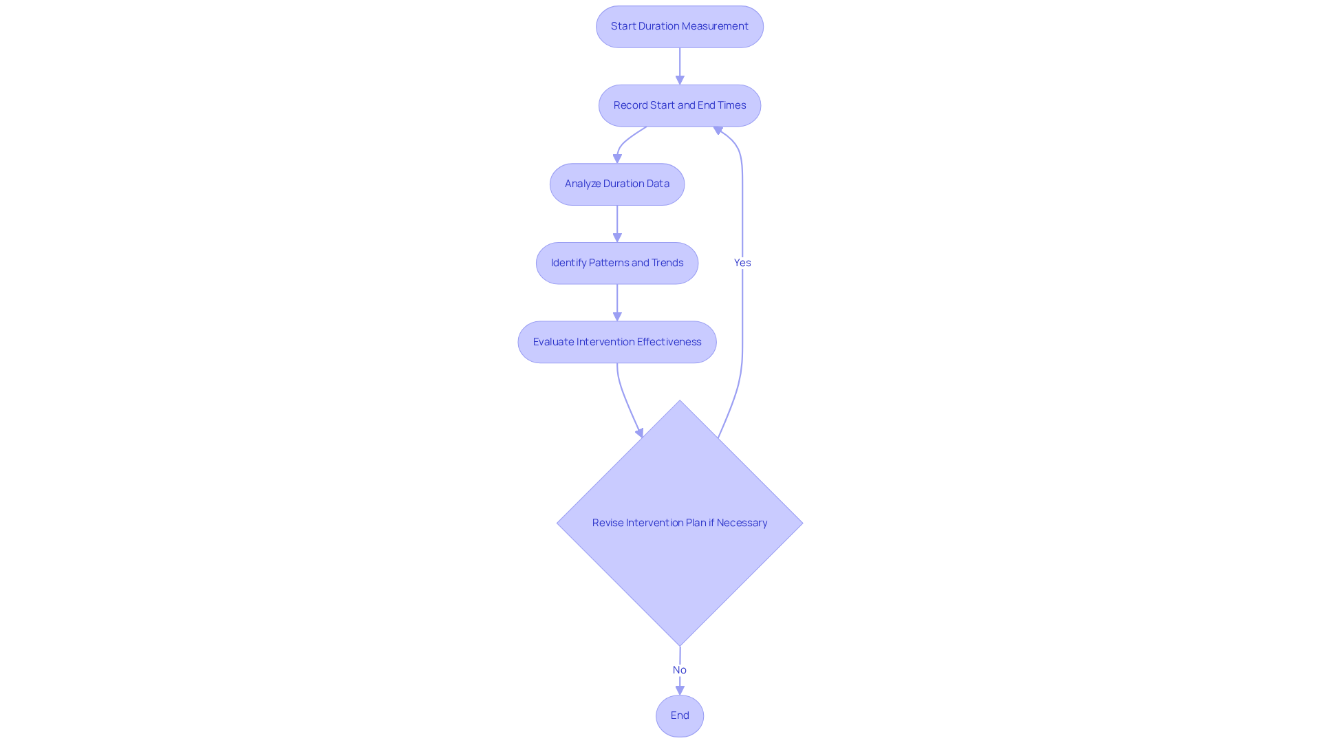 This flowchart shows the steps therapists take when measuring duration in behaviors. It starts with measuring and analyzing the data, which leads to informed decisions about interventions. Each step builds upon the previous one, ensuring that the therapy remains effective and tailored to the child's needs.