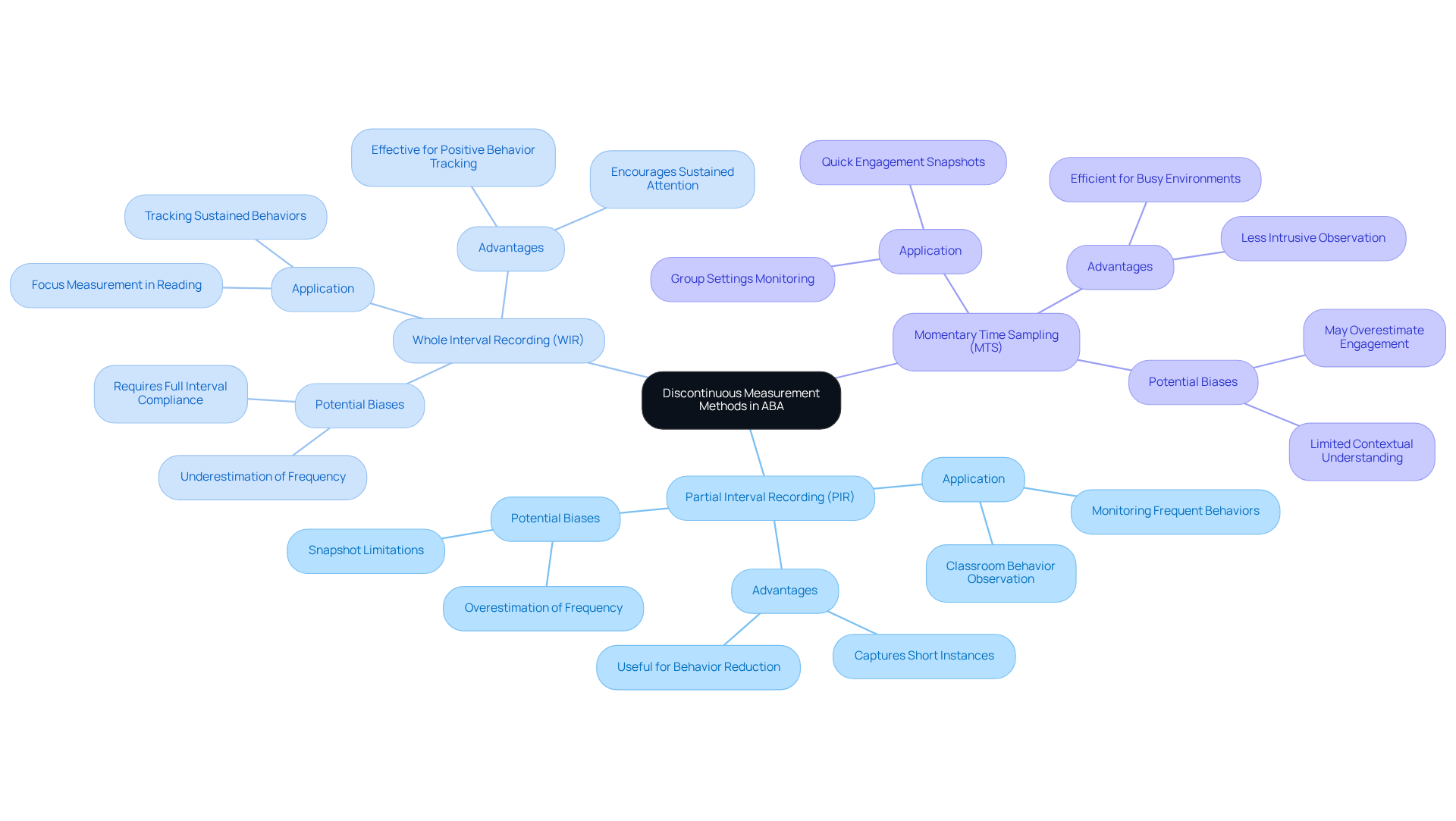 The central node represents the main topic, while branches show different measurement methods. Each method has its own sub-branches that explain how they work and their pros and cons. Follow the branches to see how these methods contribute to understanding and improving behavior assessments.