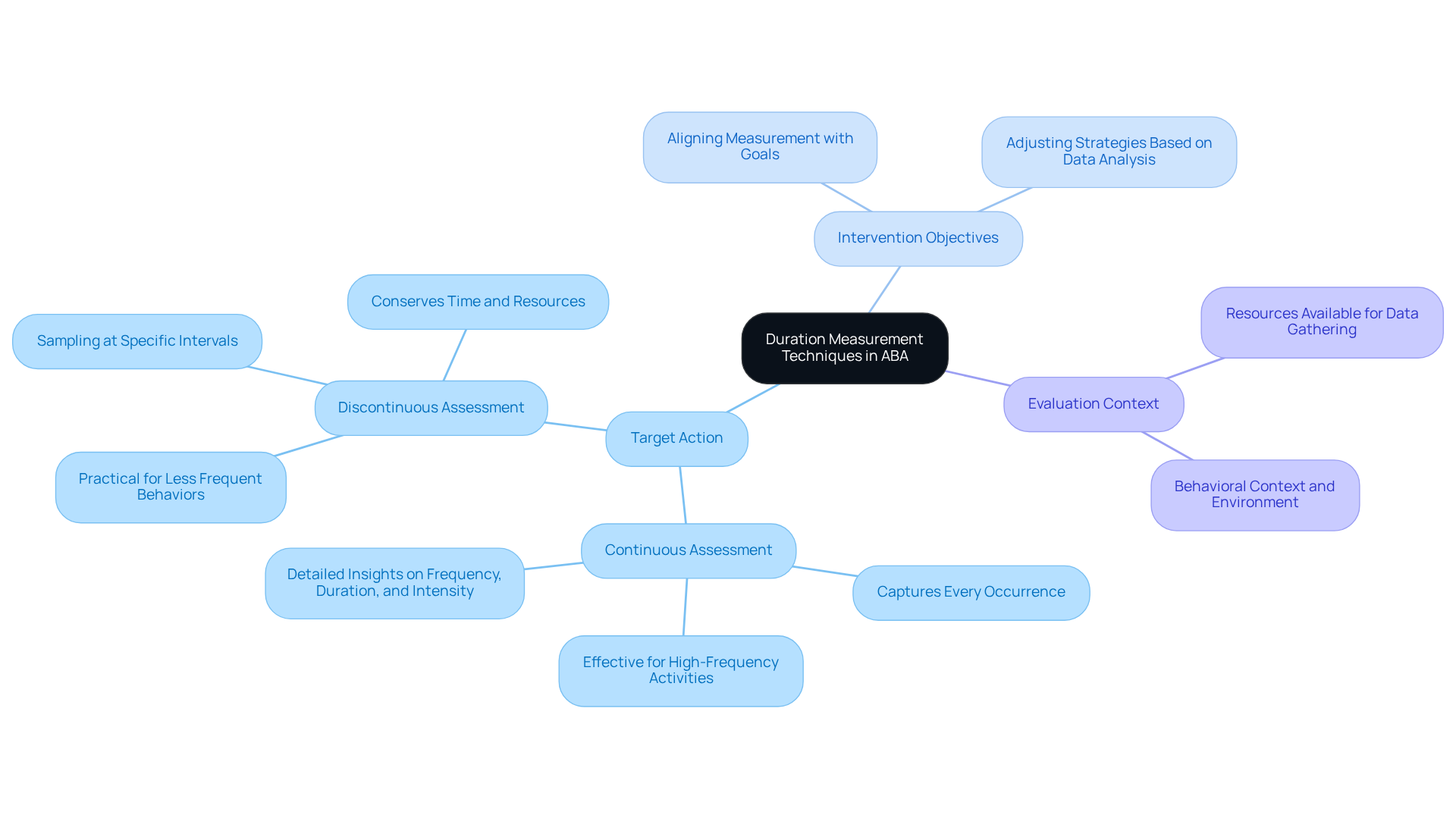 Start at the center with the main topic, then explore branches to see how various factors influence the choice of assessment methods. Each branch provides insights into continuous and discontinuous assessments and their contexts.