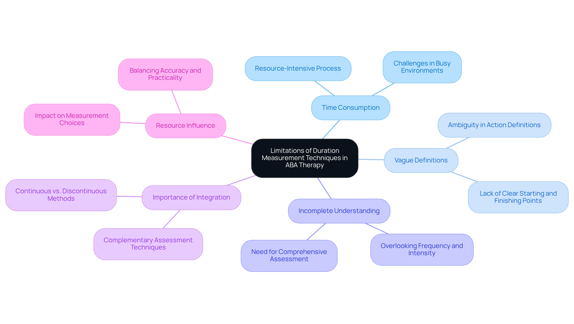 The central node represents the main topic, while the branches illustrate key limitations and considerations. Each sub-point provides more detail, showing how these factors interconnect and affect therapy outcomes.