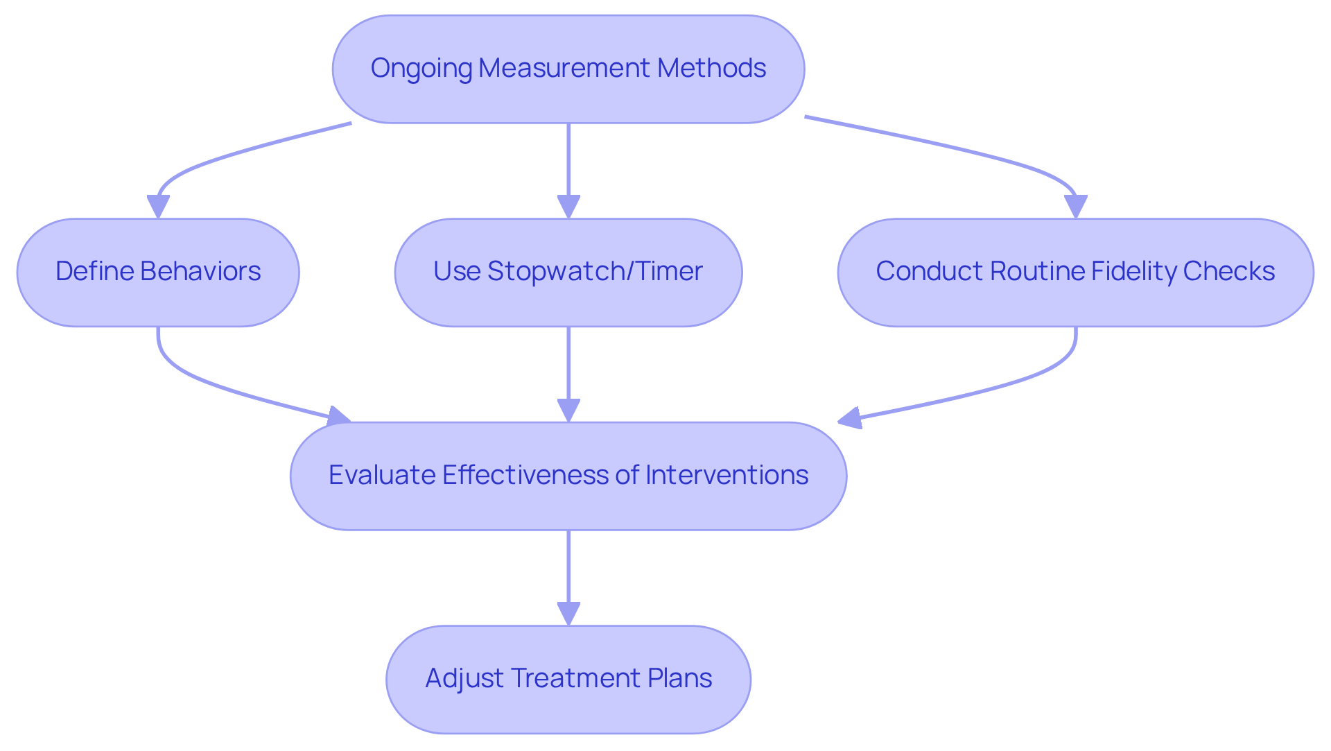 Each box in the flowchart represents a step in the measurement process. Follow the arrows to see how practitioners define behaviors, measure them, evaluate interventions, and make necessary adjustments.