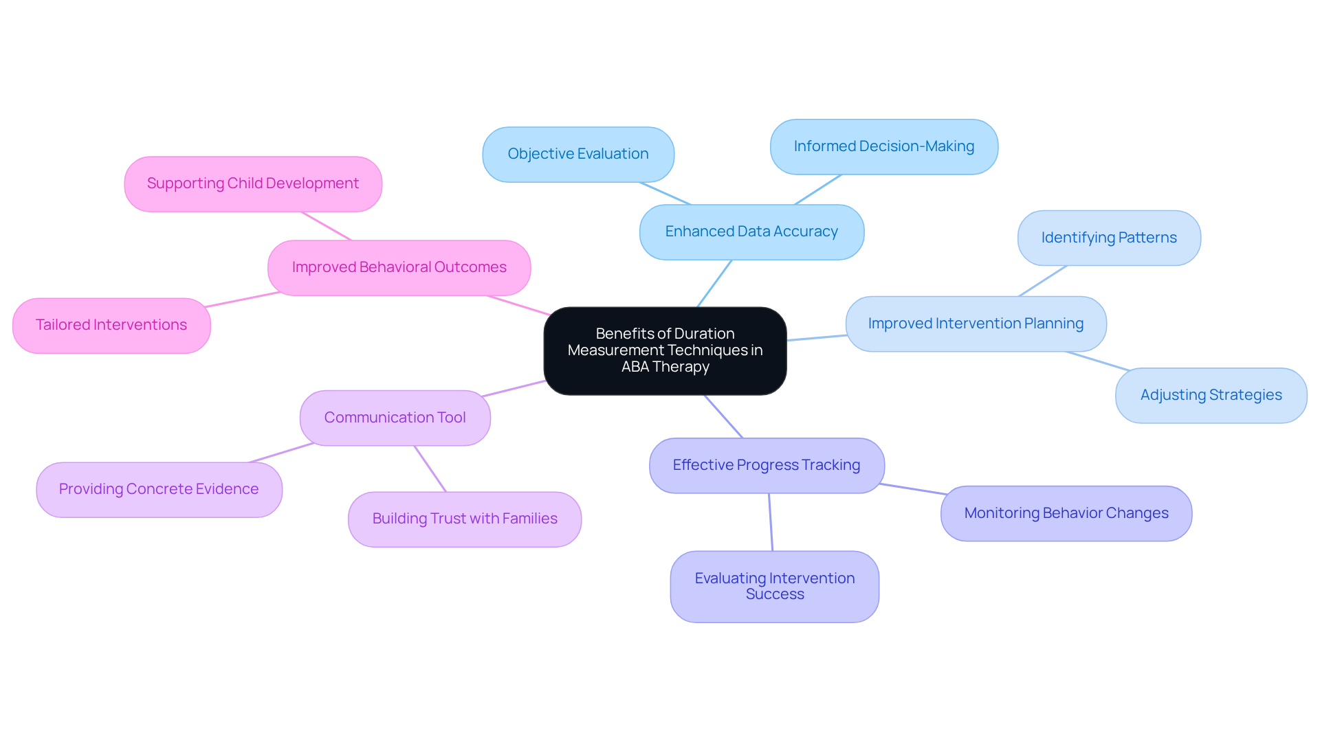 In this mindmap, the central idea is surrounded by various key benefits. Each colored branch represents a different advantage of measuring duration in therapy, with further details branching out to provide clarity and context.