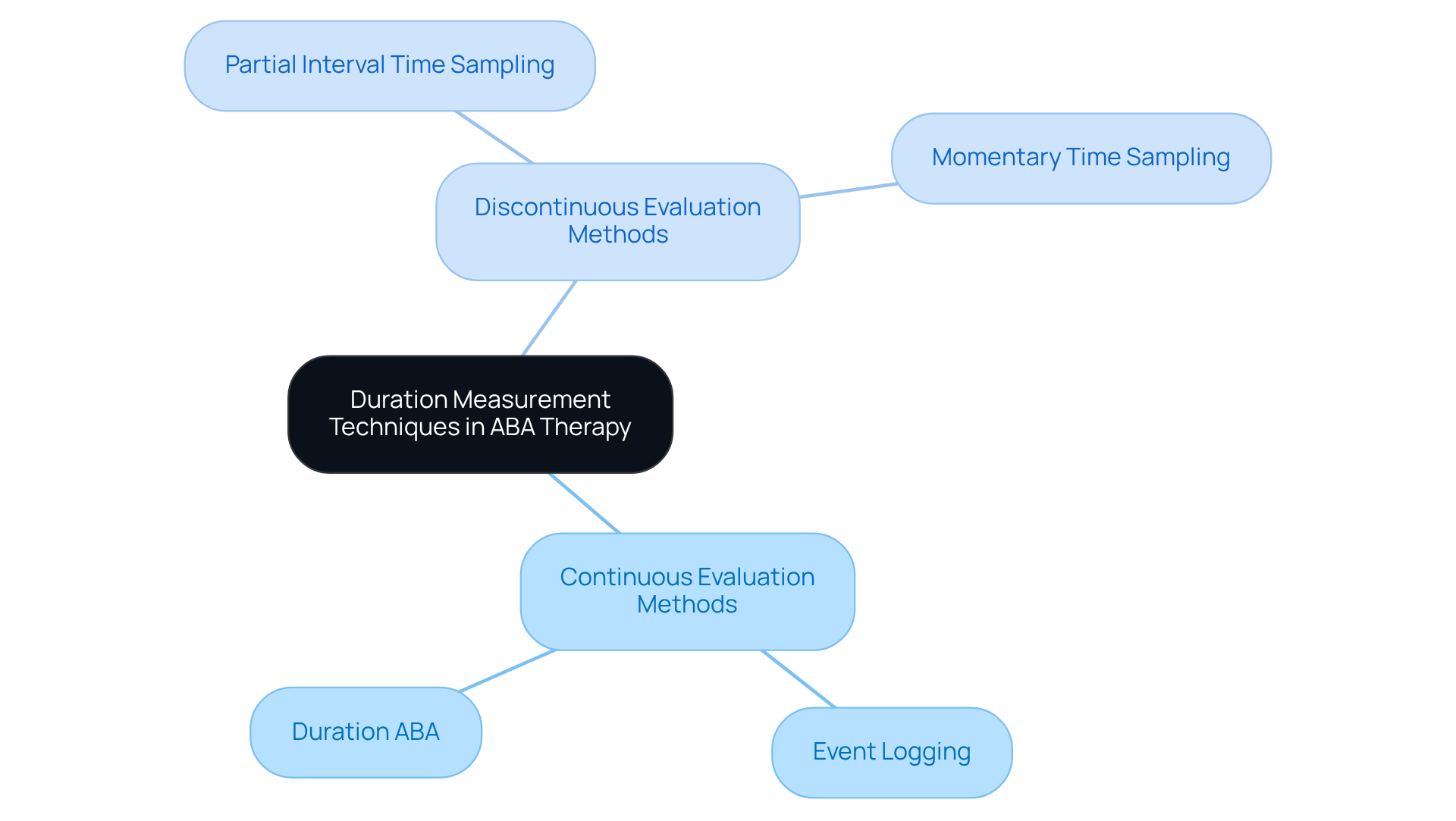 This mindmap starts with the main topic at the center, branching out into two main categories of evaluation methods. Each branch shows specific techniques, demonstrating how they relate to the overall goal of enhancing ABA therapy.