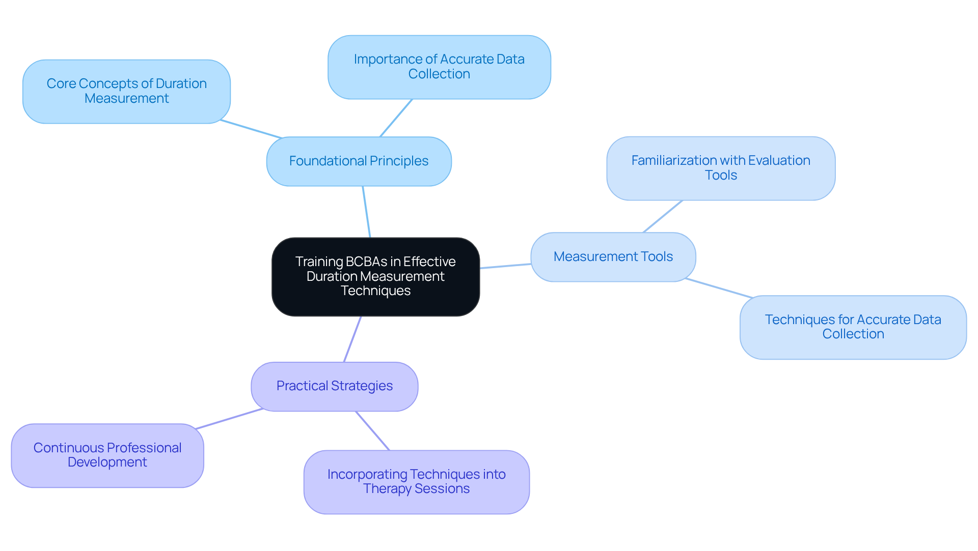 The central idea represents the training focus, while the branches show key areas of training. The sub-branches can detail specific concepts or strategies, helping you visualize how each part contributes to effective training.