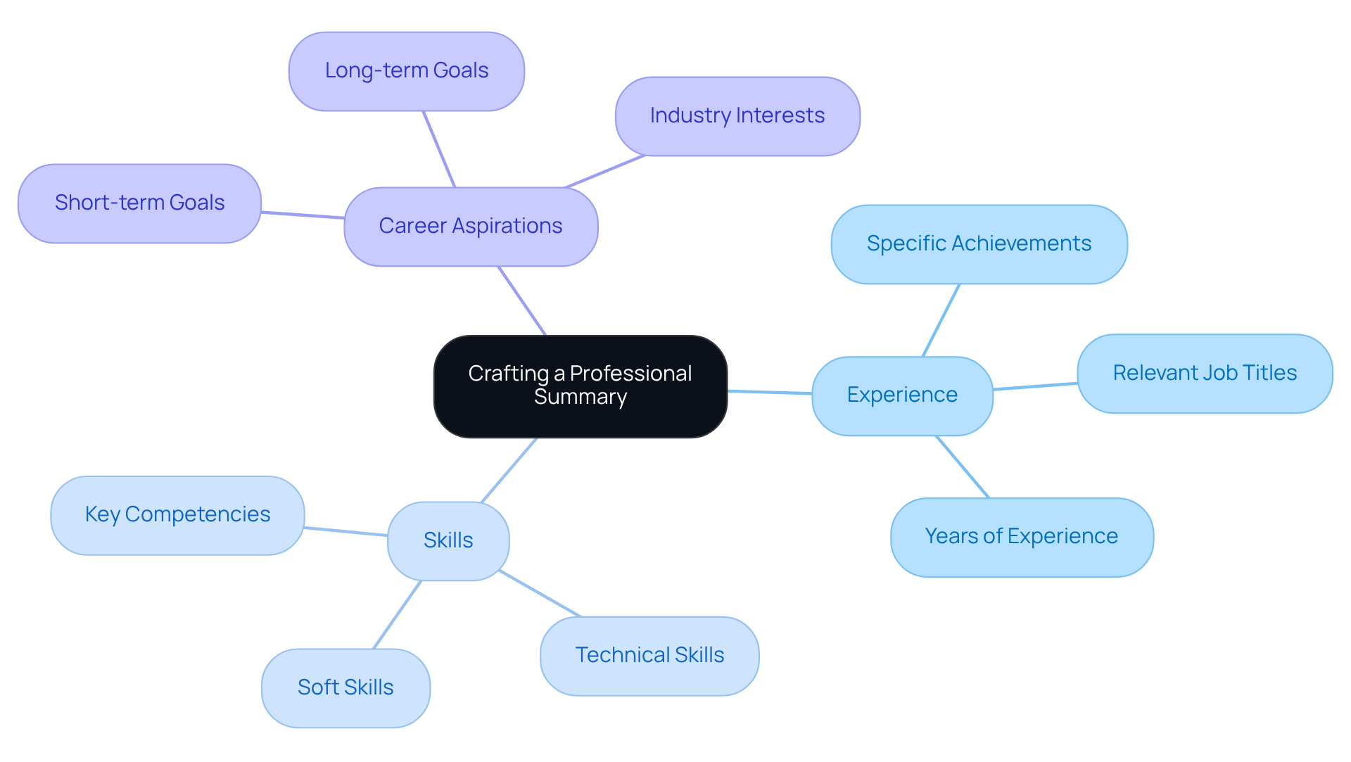 The center represents the main goal of crafting a summary, while the branches show crucial components to include. Follow the branches to see what details will make your summary stand out.