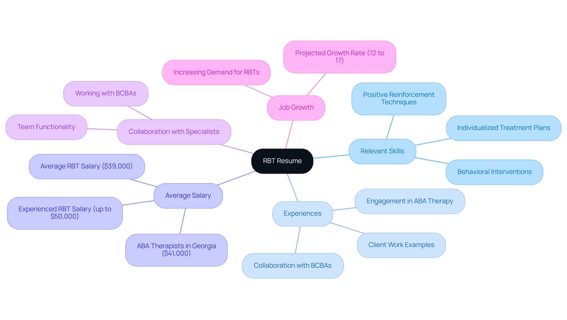 This mindmap illustrates the critical elements of an RBT resume. Follow the branches to explore how each aspect contributes to a standout application, from skills and experiences to salary insights and job growth.
