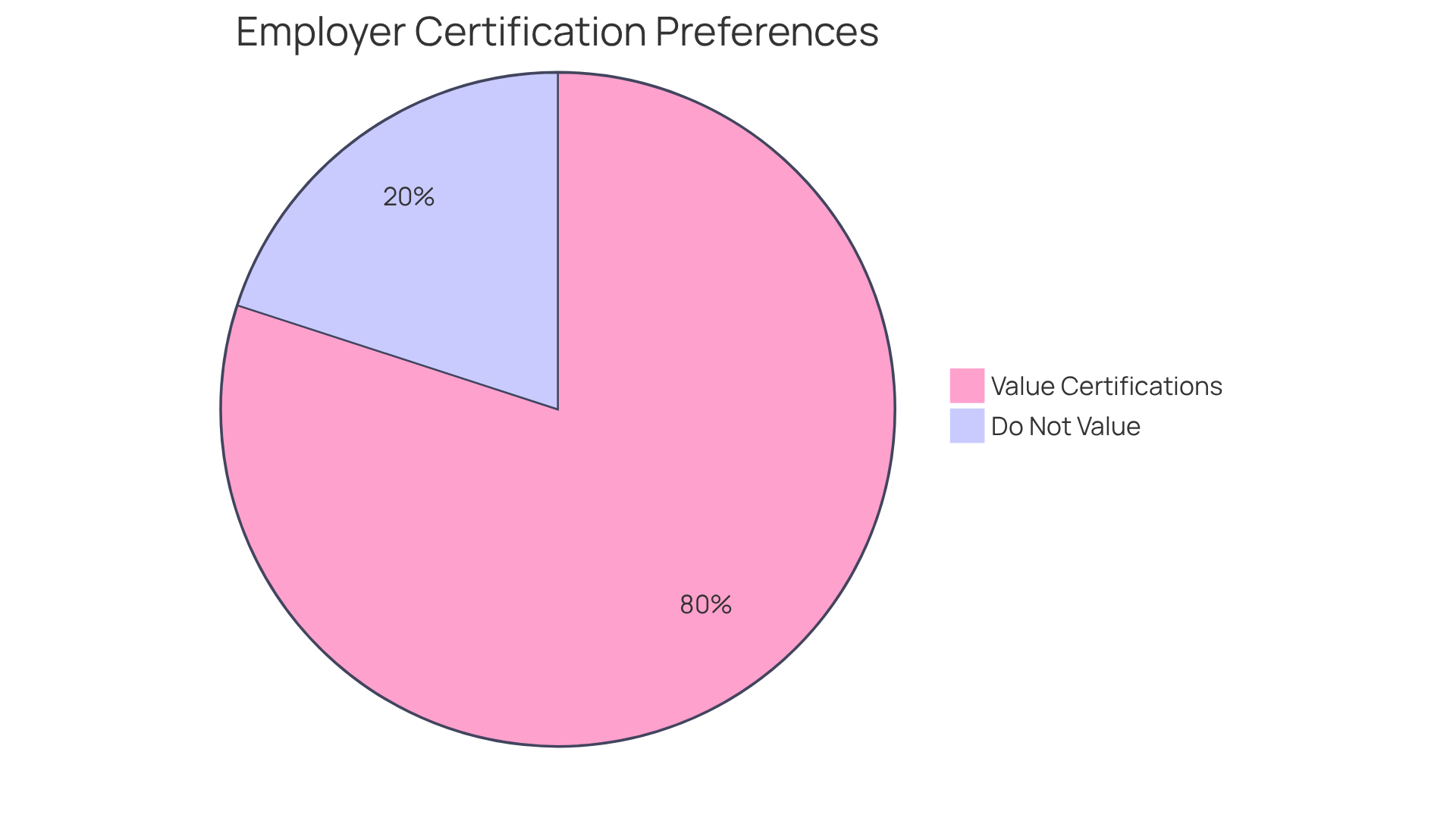 The green segment shows the majority of employers (75-85%) who value additional certifications, while the red segment represents the smaller group (15-25%) who do not emphasize them as much.