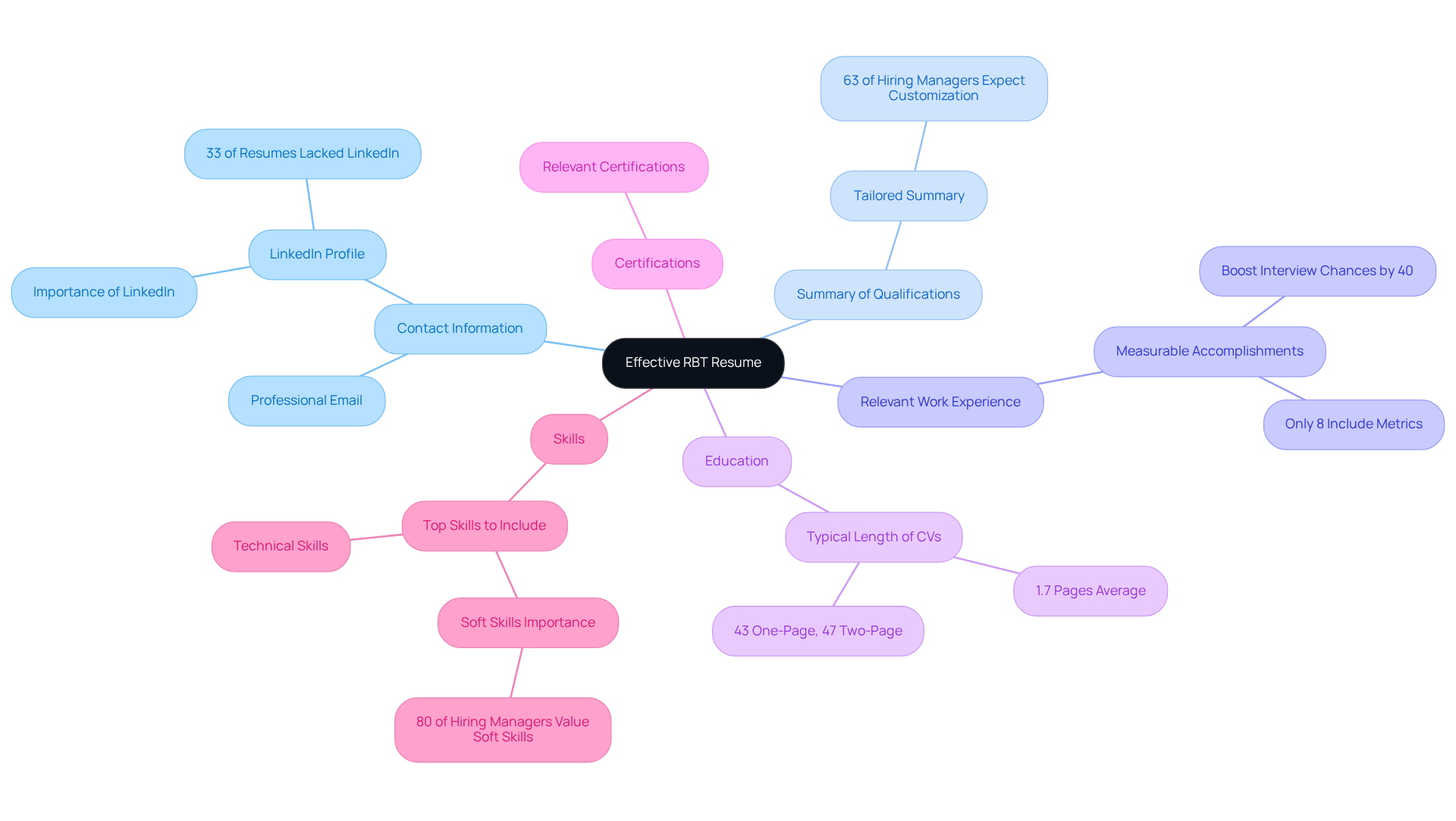 The central node represents the resume's overall effectiveness, with branches showcasing essential sections. Each sub-branch provides insights into best practices and statistics that enhance the candidate's profile.