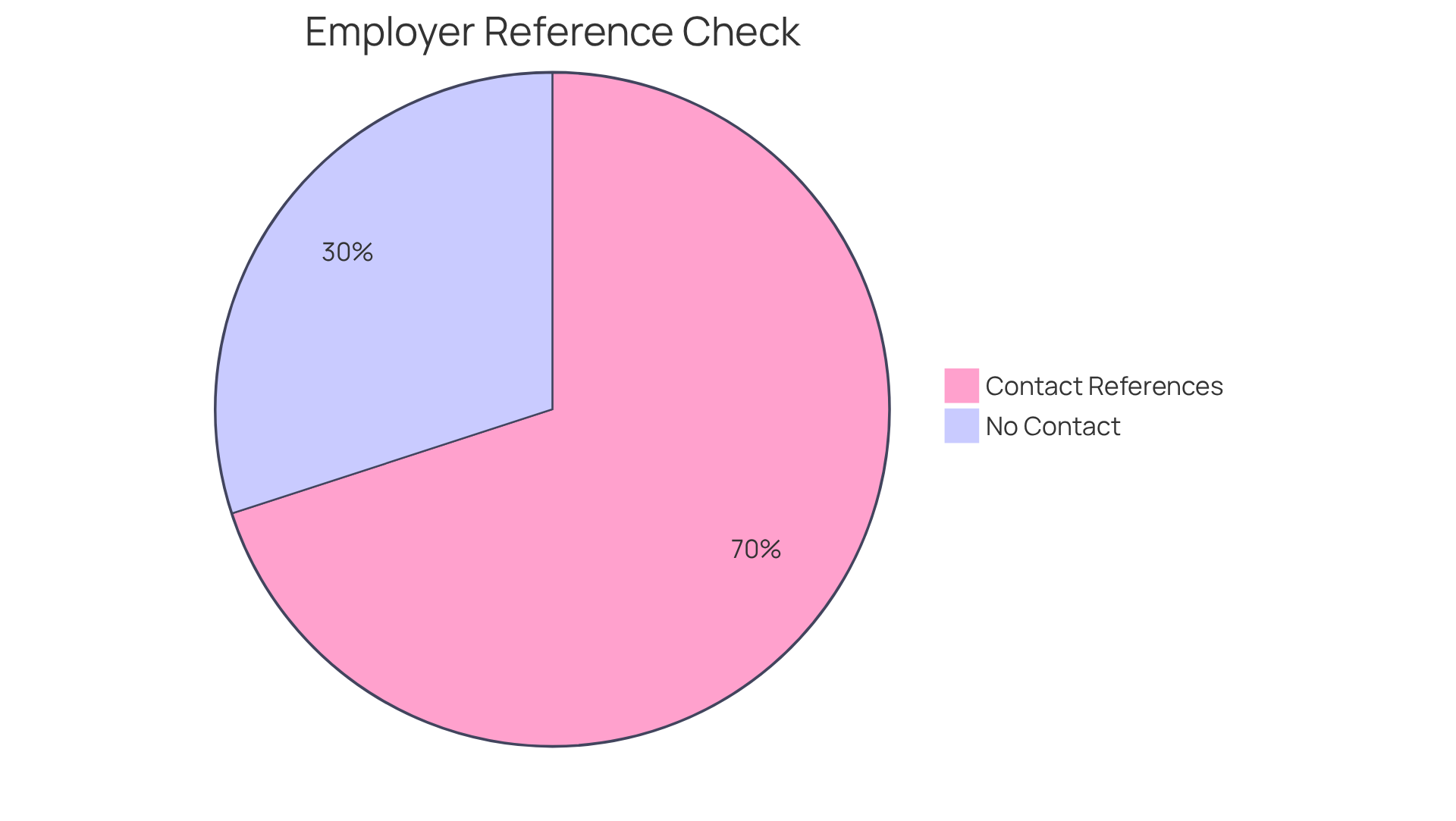 The blue slice shows the percentage of employers who check references, highlighting their significance in hiring decisions. The gray slice represents those who do not contact references, emphasizing that they are a crucial part of the application process.