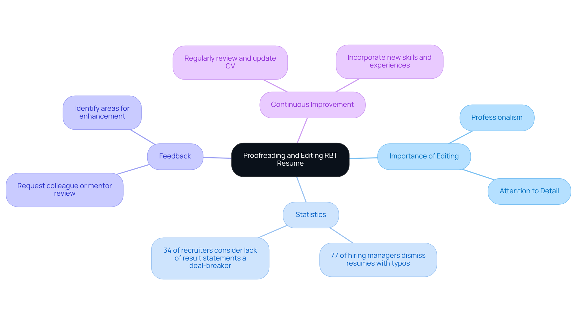 The central node represents the main topic of resume editing, with branches showing related ideas, statistics, and tips. This layout helps understand the significance of each point in relation to creating a professional resume.