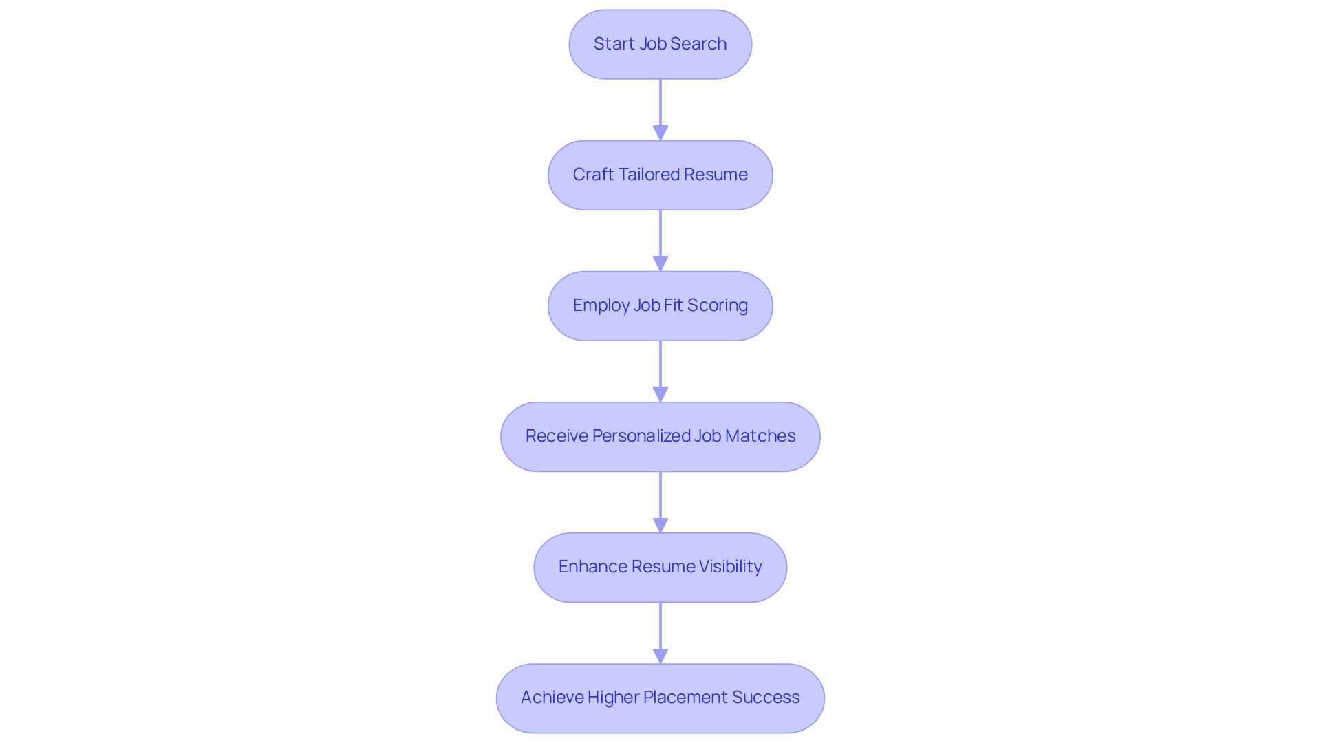 Follow the arrows through each step of the job search process. Starting from crafting your resume, each step builds on the previous one, leading to a higher chance of getting placed in a suitable role.