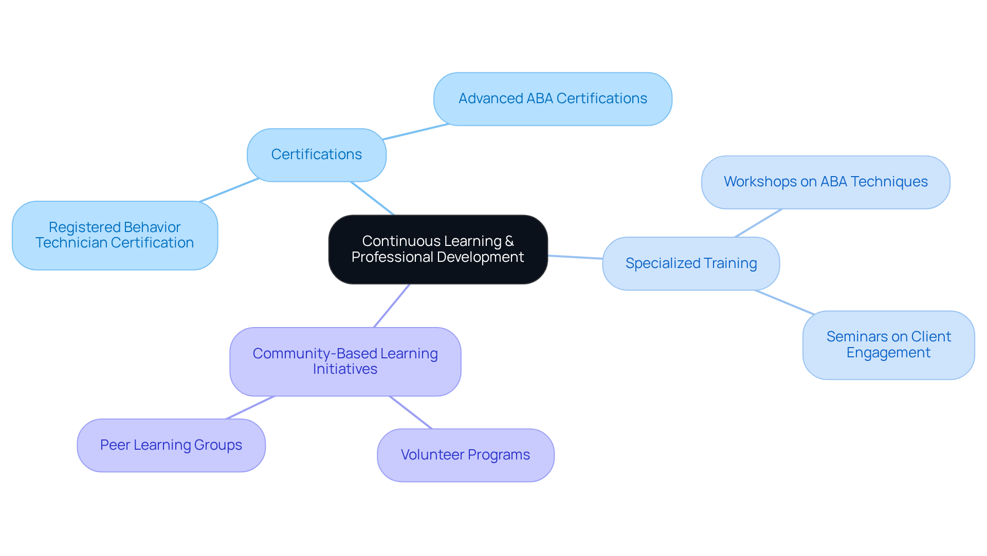 The central node represents the importance of continuous learning, while the branches show different paths RBTs can take to develop their skills. Each category lists activities that contribute to professional growth.