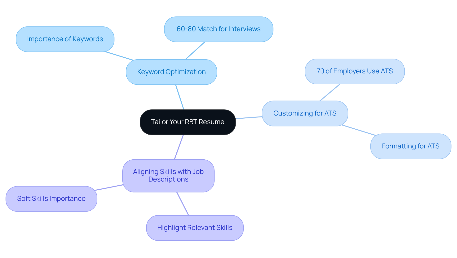 The center shows the main goal of tailoring your resume, with branches representing different strategies that can help you achieve that goal. Each sub-branch provides more detailed information or statistics related to that strategy.