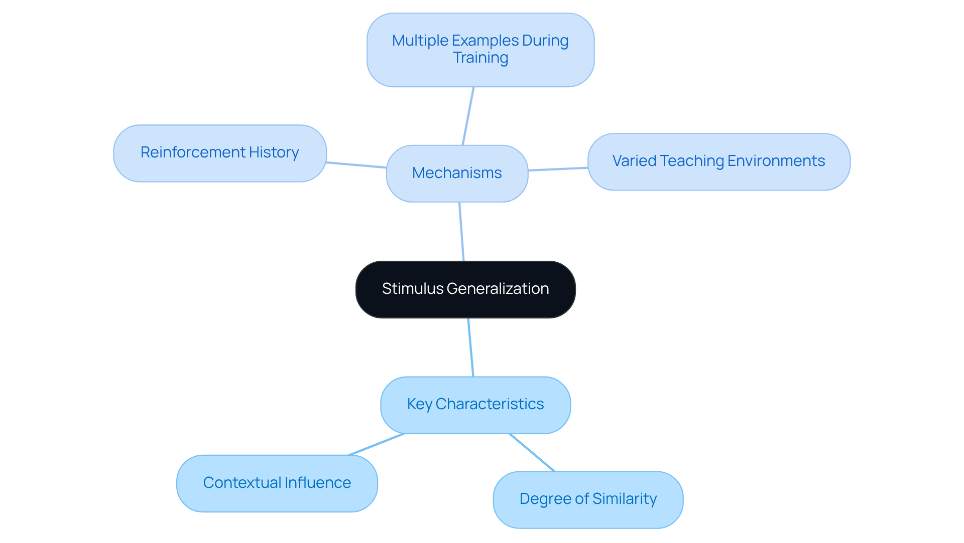 The center represents the main idea of stimulus generalization. Follow the branches to explore the characteristics and mechanisms that influence how behaviors transfer from one stimulus to another.