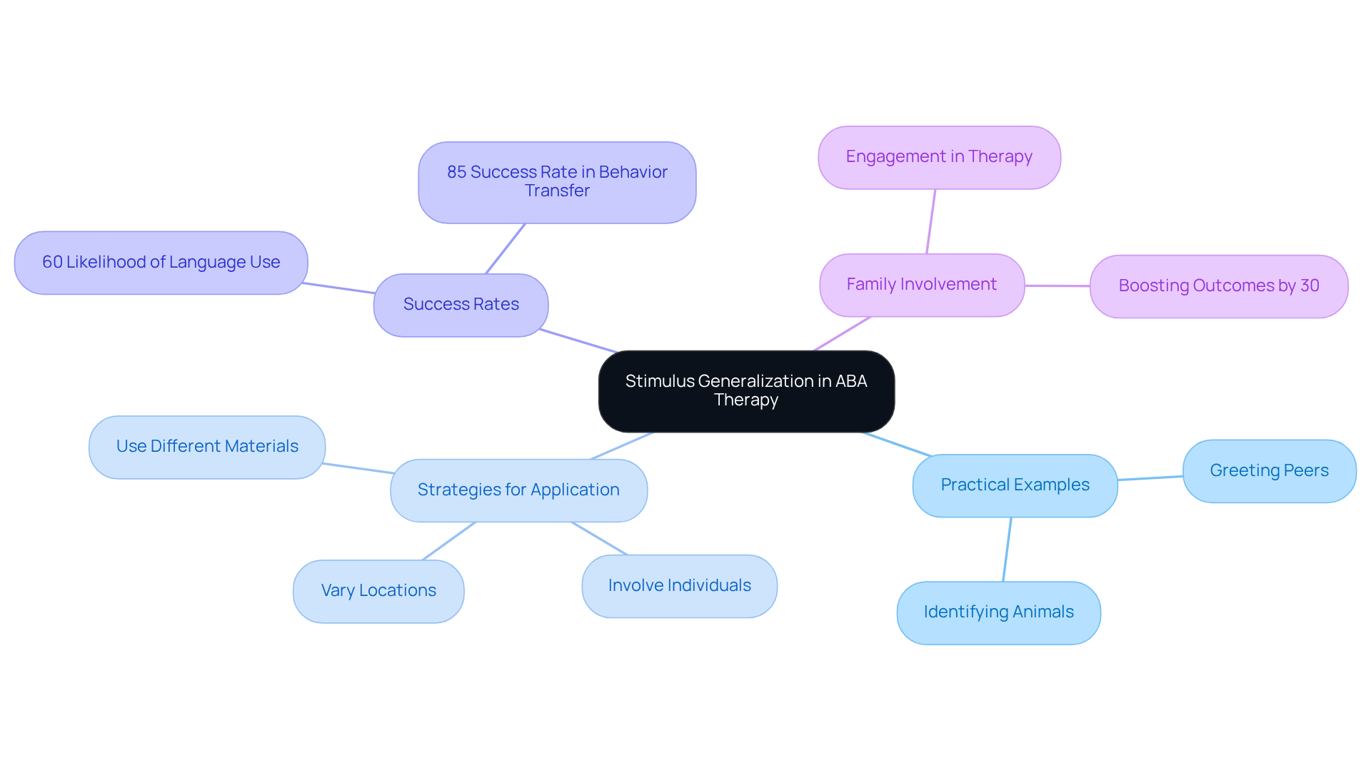 This mindmap starts with the main idea at the center and branches out to show practical examples, strategies, success rates, and the role of families in ABA therapy. Each branch illustrates how different elements contribute to the overall concept of skill generalization.