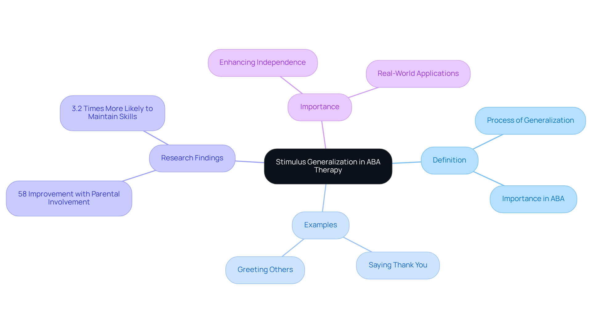 This mindmap starts with the central concept of stimulus generalization and branches out into its definition, examples, research findings, and overall importance. Each branch represents a key component, helping you visualize how this concept connects to various aspects of ABA therapy and its practical significance.