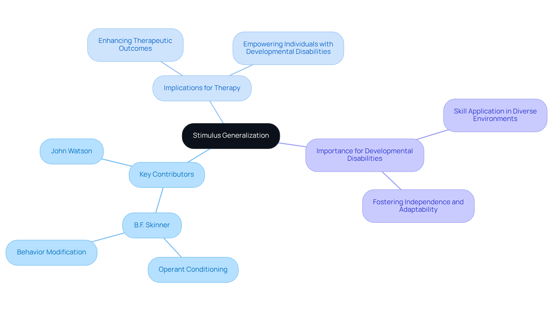 Start at the center with the main concept of stimulus generalization, then follow the branches to explore important figures and their contributions, as well as the practical applications in therapy.