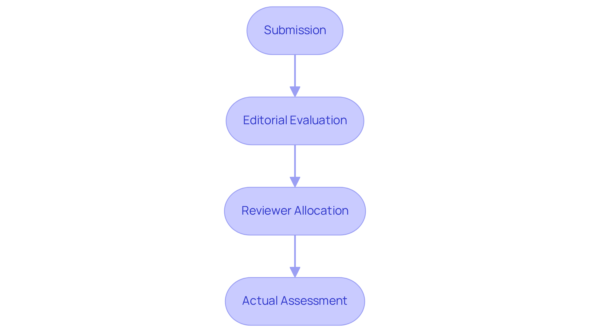Each box shows a step in the peer review process. Follow the arrows to see how a manuscript moves through the evaluation stages before publication.