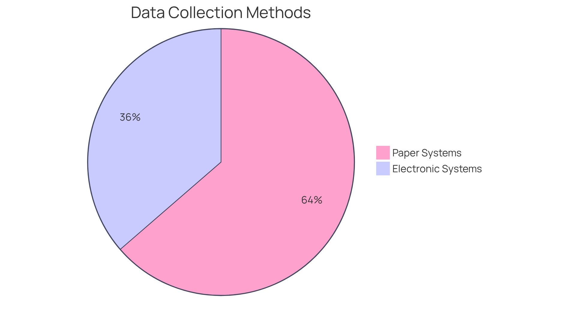 This pie chart shows how many participants use electronic versus paper systems for data collection — the larger the slice, the more common that method is among RBTs.