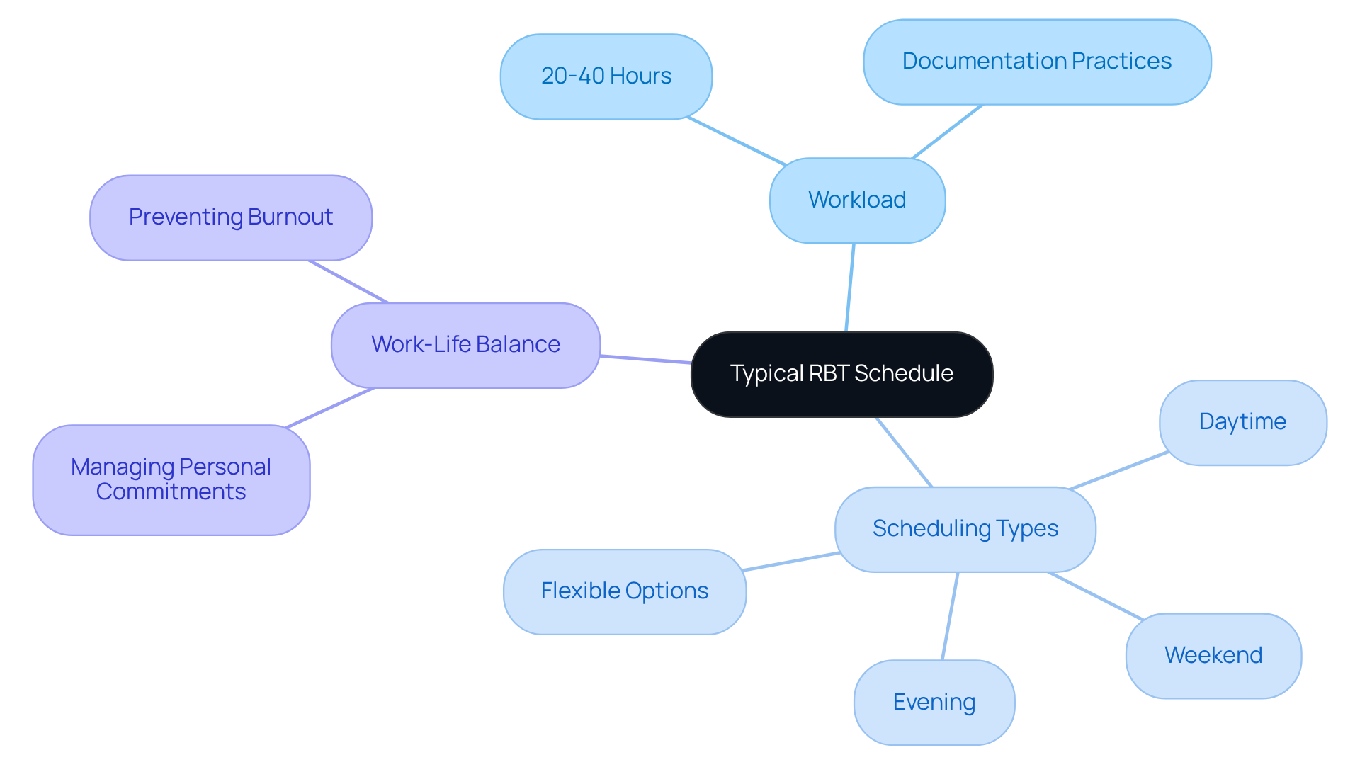 The central node represents the typical schedule, while branches show different aspects that candidates should consider, like their workload and scheduling flexibility. Follow the branches to understand how each part contributes to a healthy work-life balance.