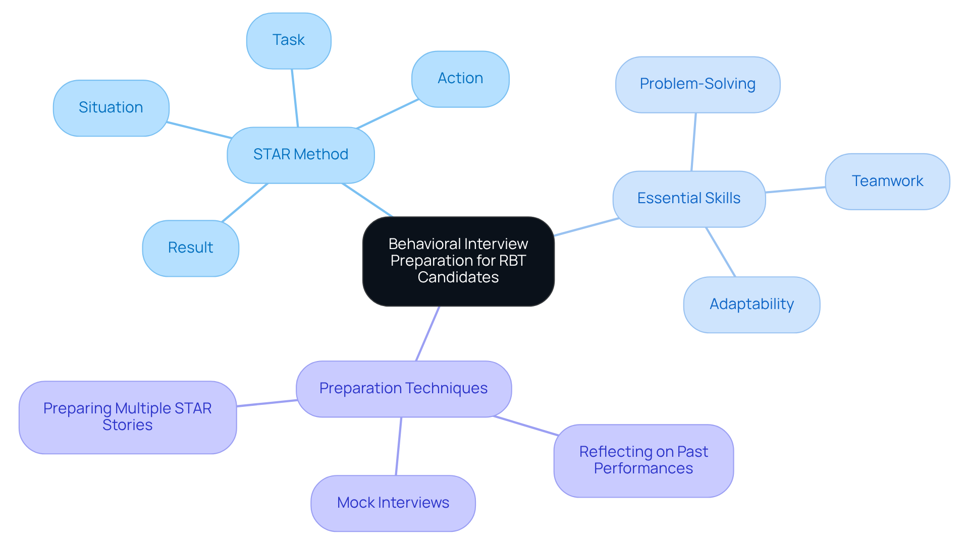 The center node represents the main topic. Each branch indicates a key component of interview preparation, showing how skills and techniques support effective responses.