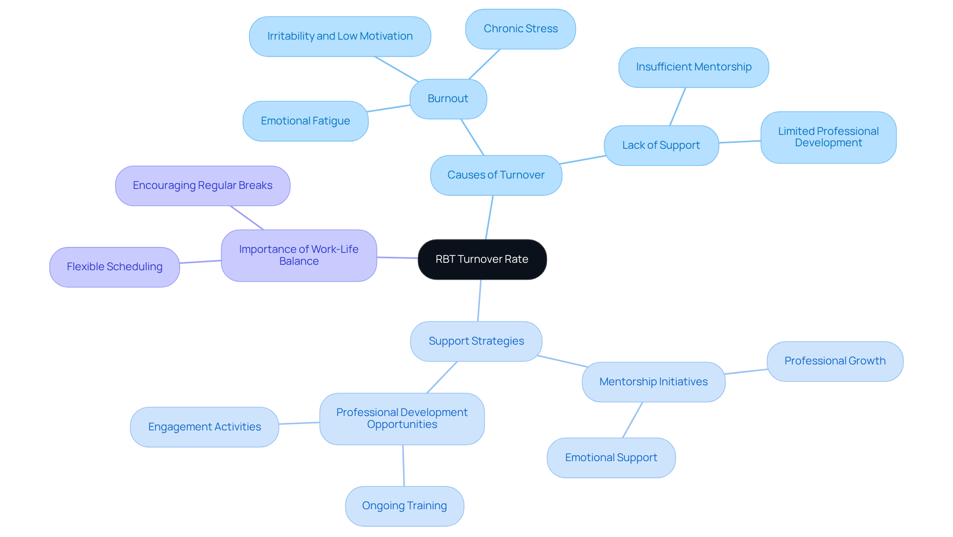 This mindmap visualizes the main reasons for RBT turnover and the strategies organizations can implement to address them. Follow the branches to explore each area and see how they connect.