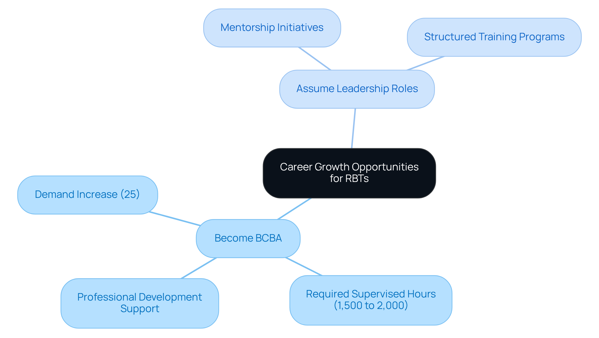 The center represents the main focus on career growth. Branches show different paths available for RBTs, with details about what’s needed for each path — explore each branch to understand your options for advancement.