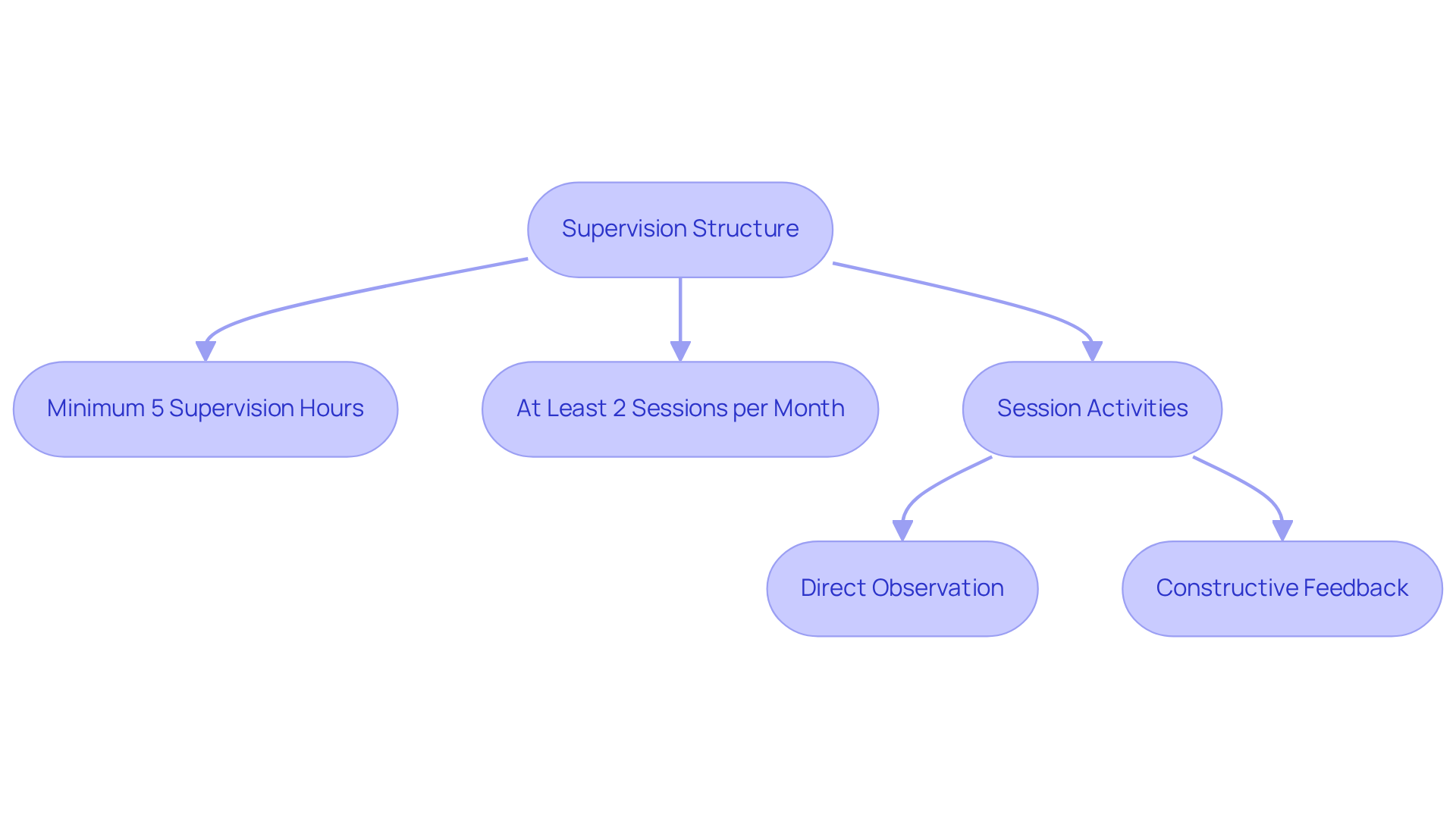 This flowchart outlines the essential components of RBT supervision. Each step shows what is required to ensure effective support and professional development for RBTs.