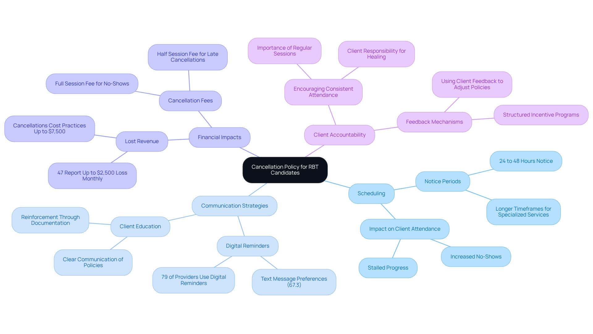 The center represents the main cancellation policy, with branches showing how it affects scheduling, communication, finances, and accountability. Each branch explores important details relevant to RBT candidates.