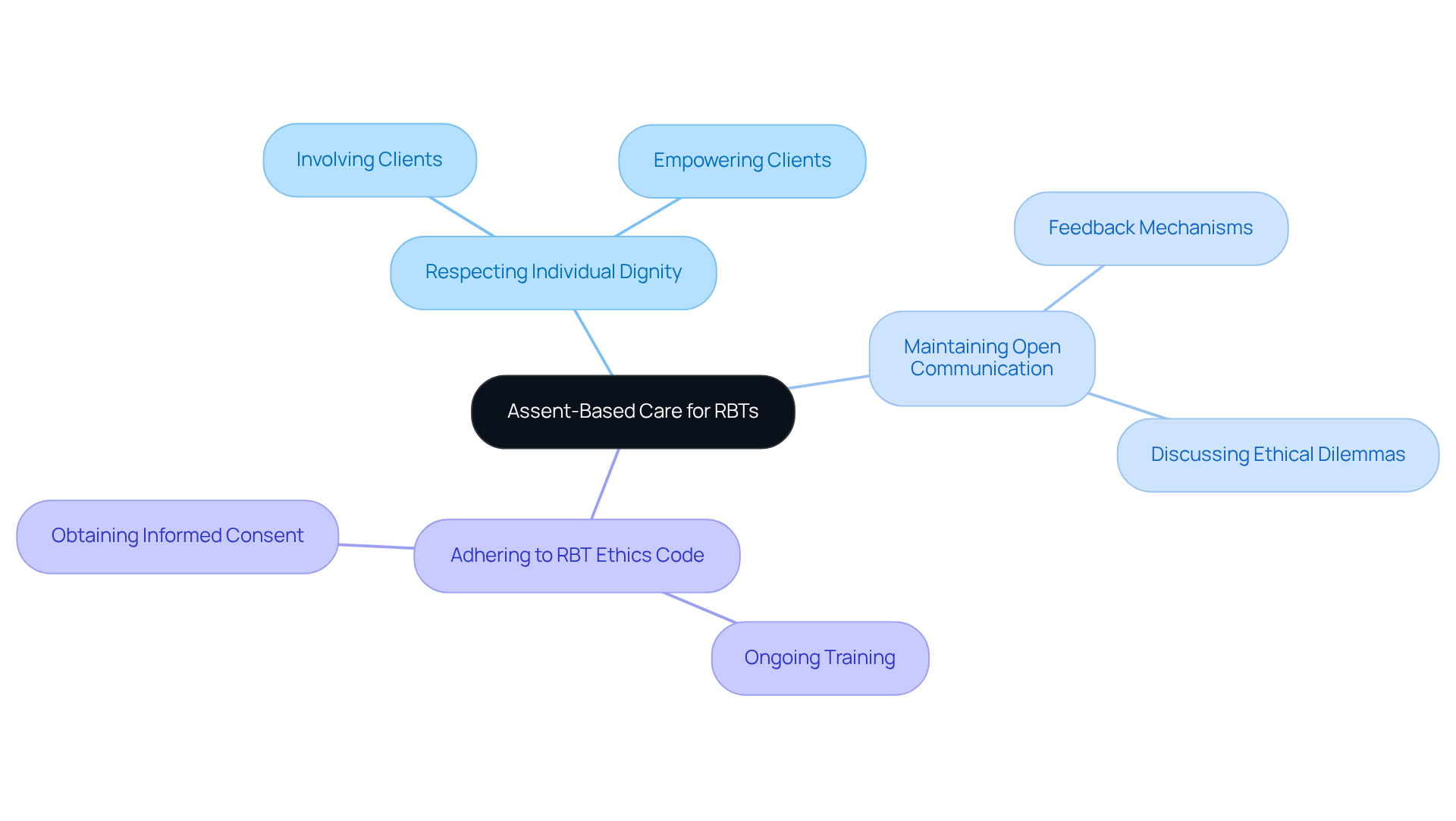 The central node represents the main concept of assent-based care, while the branches illustrate key ethical principles. Each sub-branch provides specific actions related to those principles, helping you visualize how these practices relate to each other.