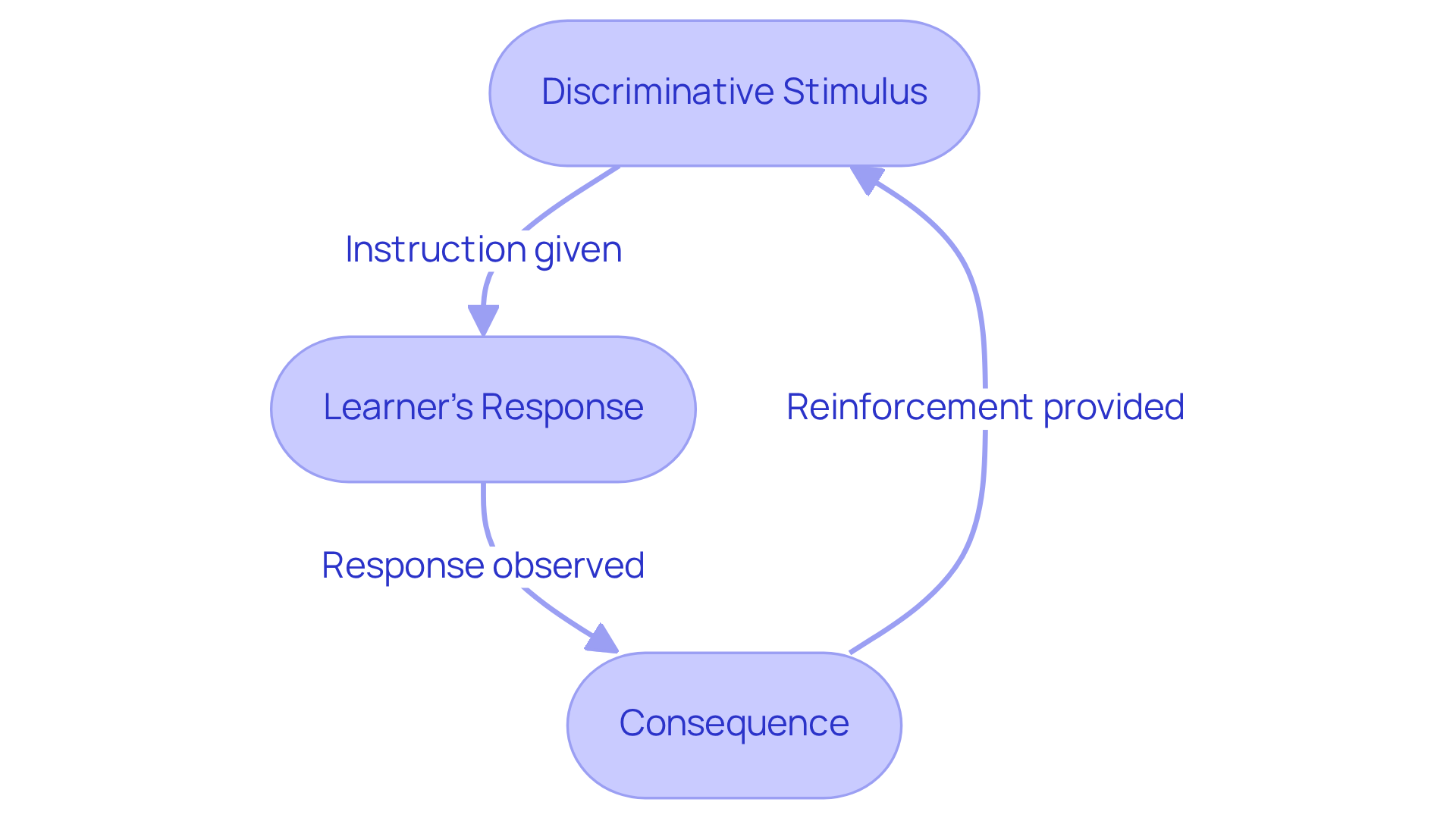 This flowchart outlines the steps in Discrete Trial Instruction: start with a clear instruction (discriminative stimulus), see how the learner responds, and then note the consequence or reinforcement that follows. This sequence helps to show the structured nature of DTI.