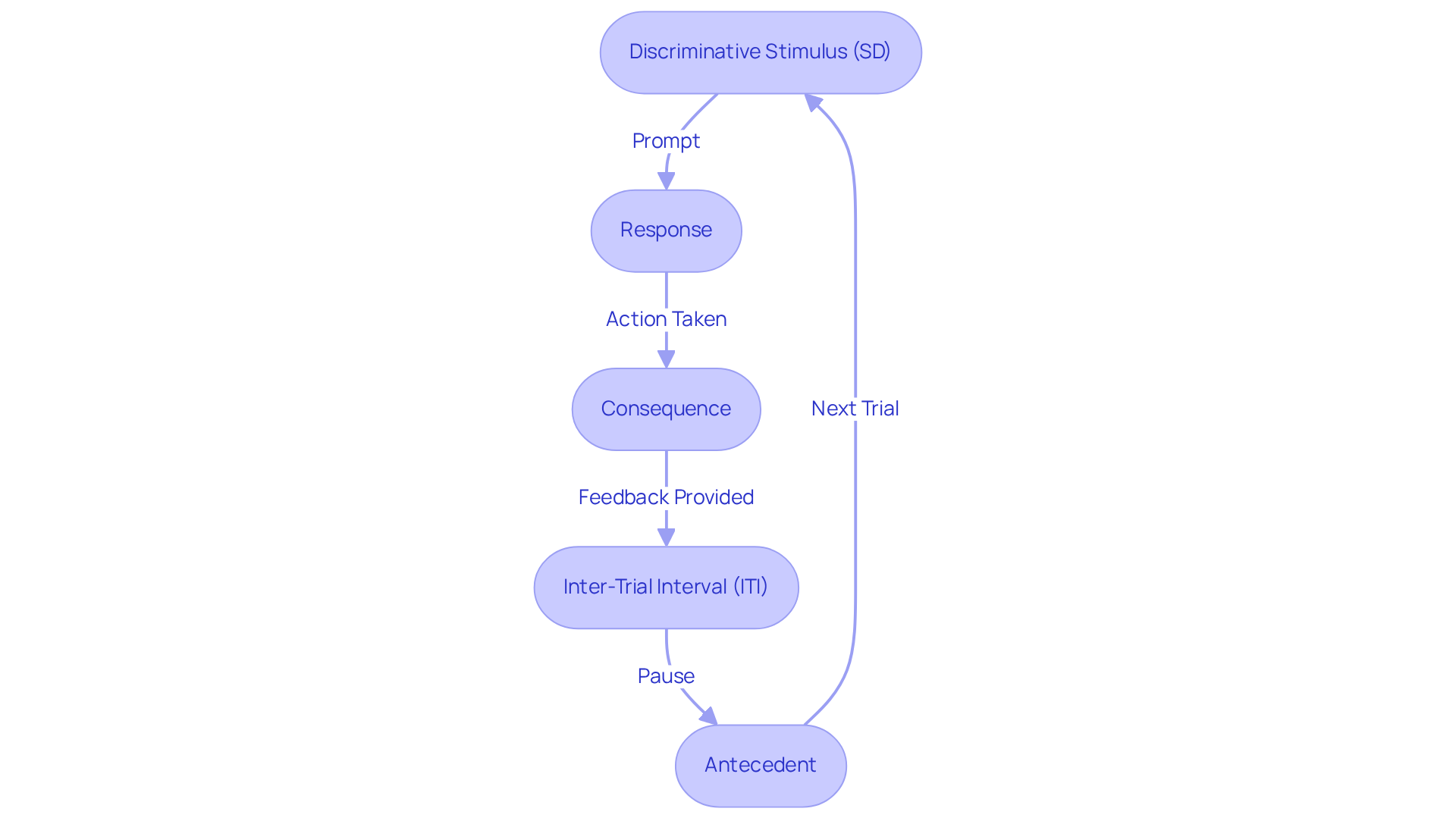 This flowchart shows the steps involved in Discrete Trial Instruction. Each box represents a key component, and the arrows guide you through the order in which they occur, helping to visualize how teaching happens in DTI.
